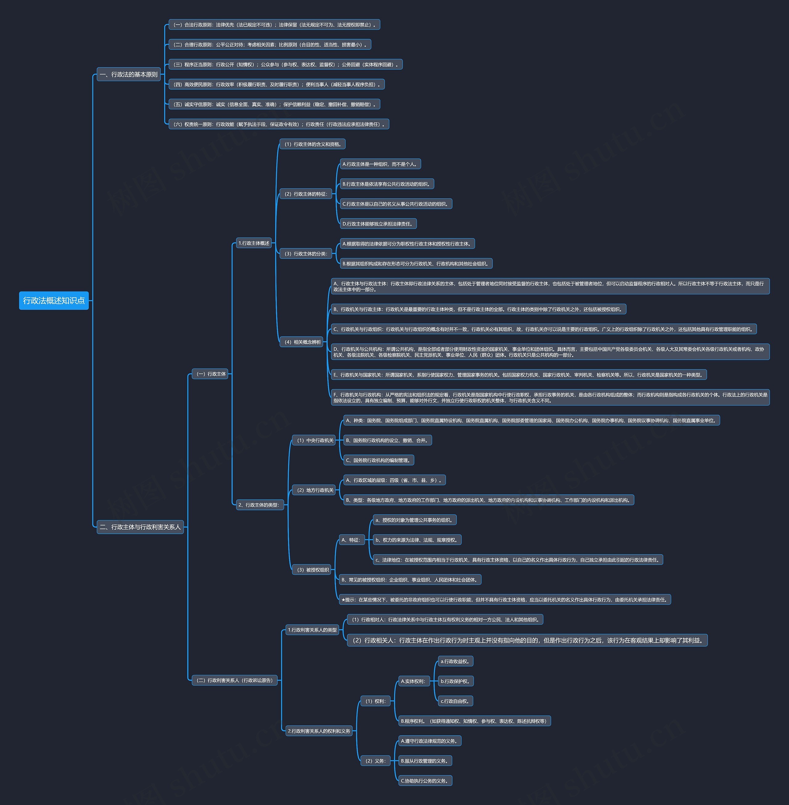 行政法概述知识点思维导图高清图 行政法概述知识点思维导图