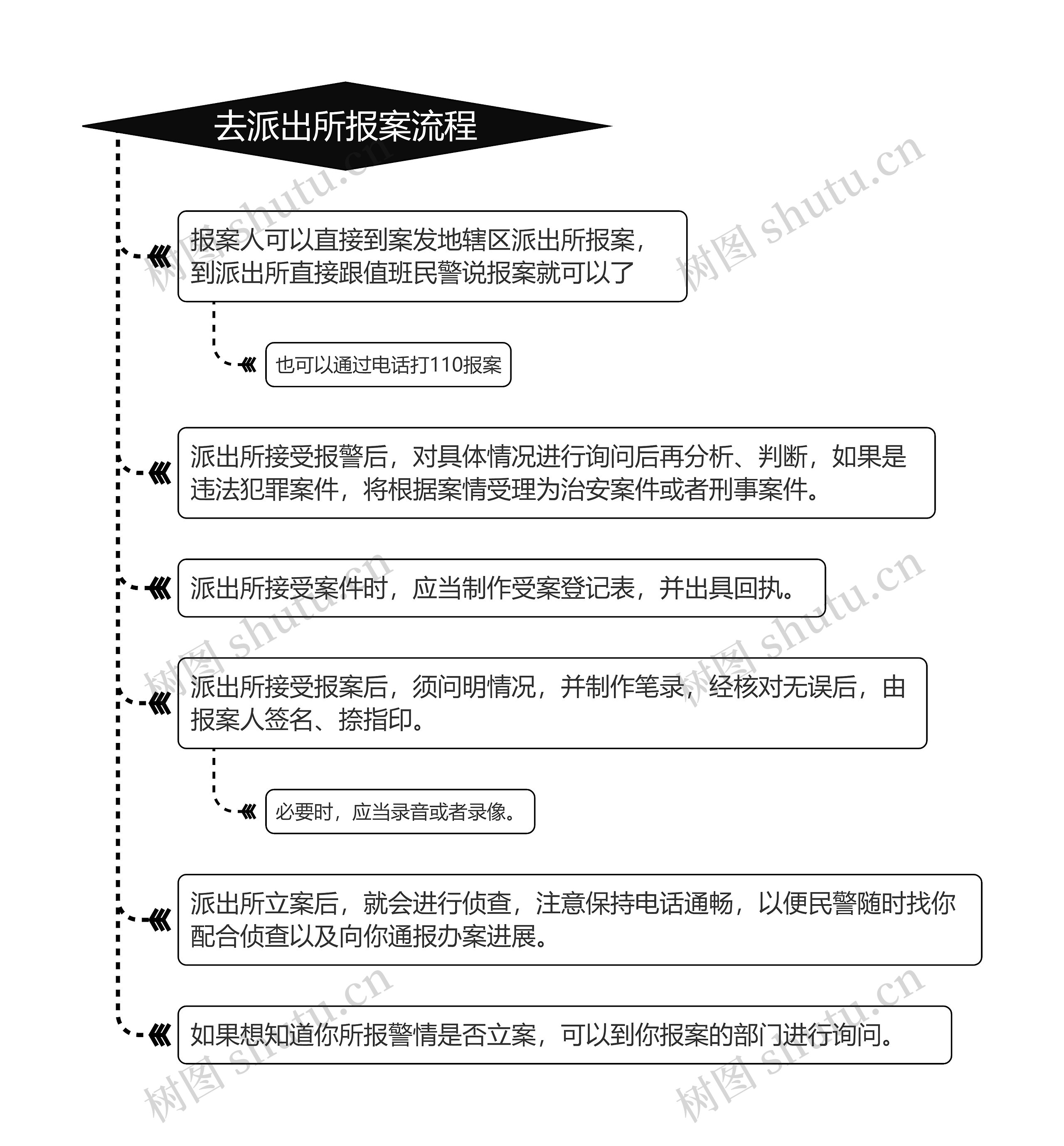 去派出所报案流程思维导图