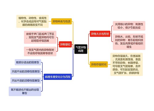 医学知识气管异物病理思维导图