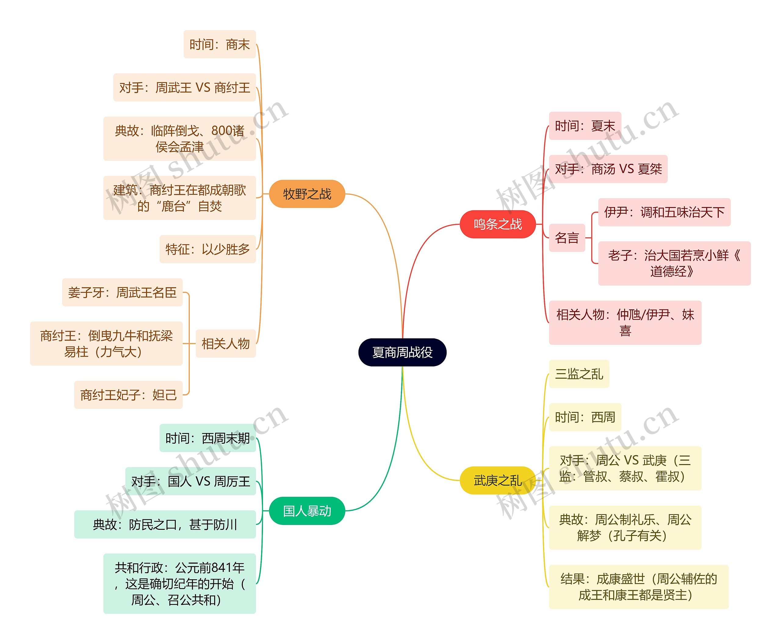读书笔记夏商周战役思维导图