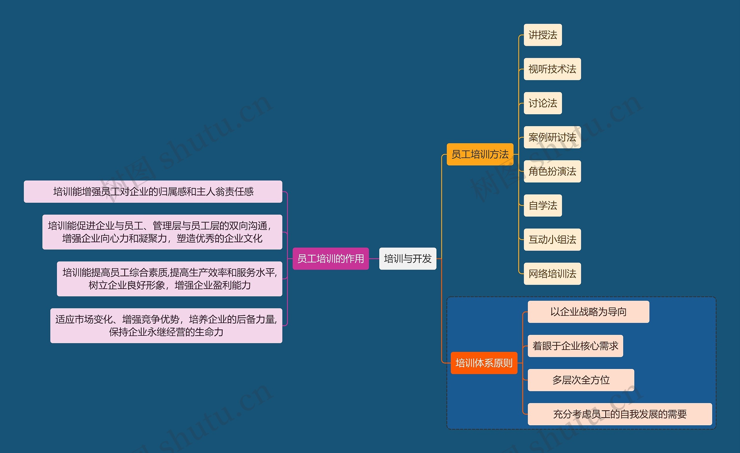 职业技能员工培训与开发思维导图