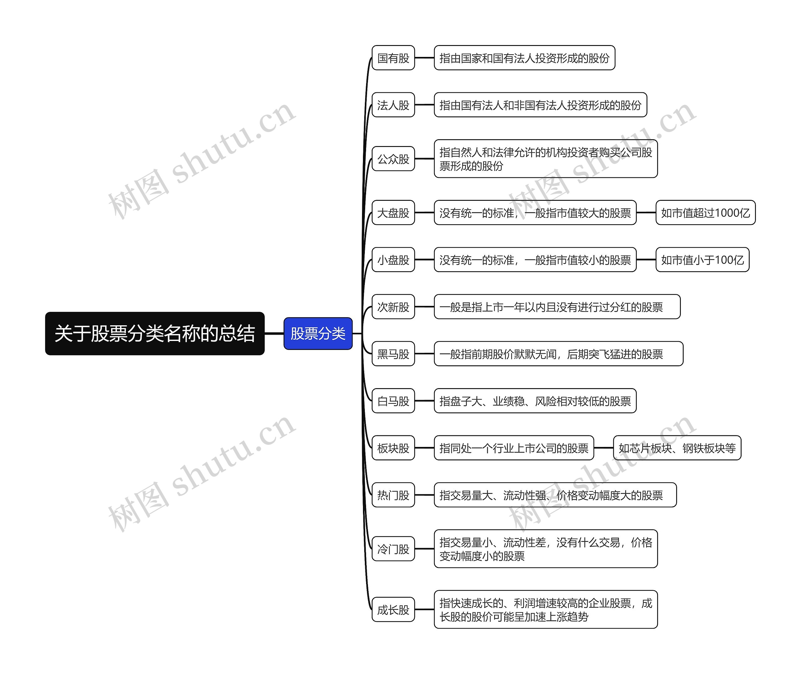 关于股票分类名称的总结