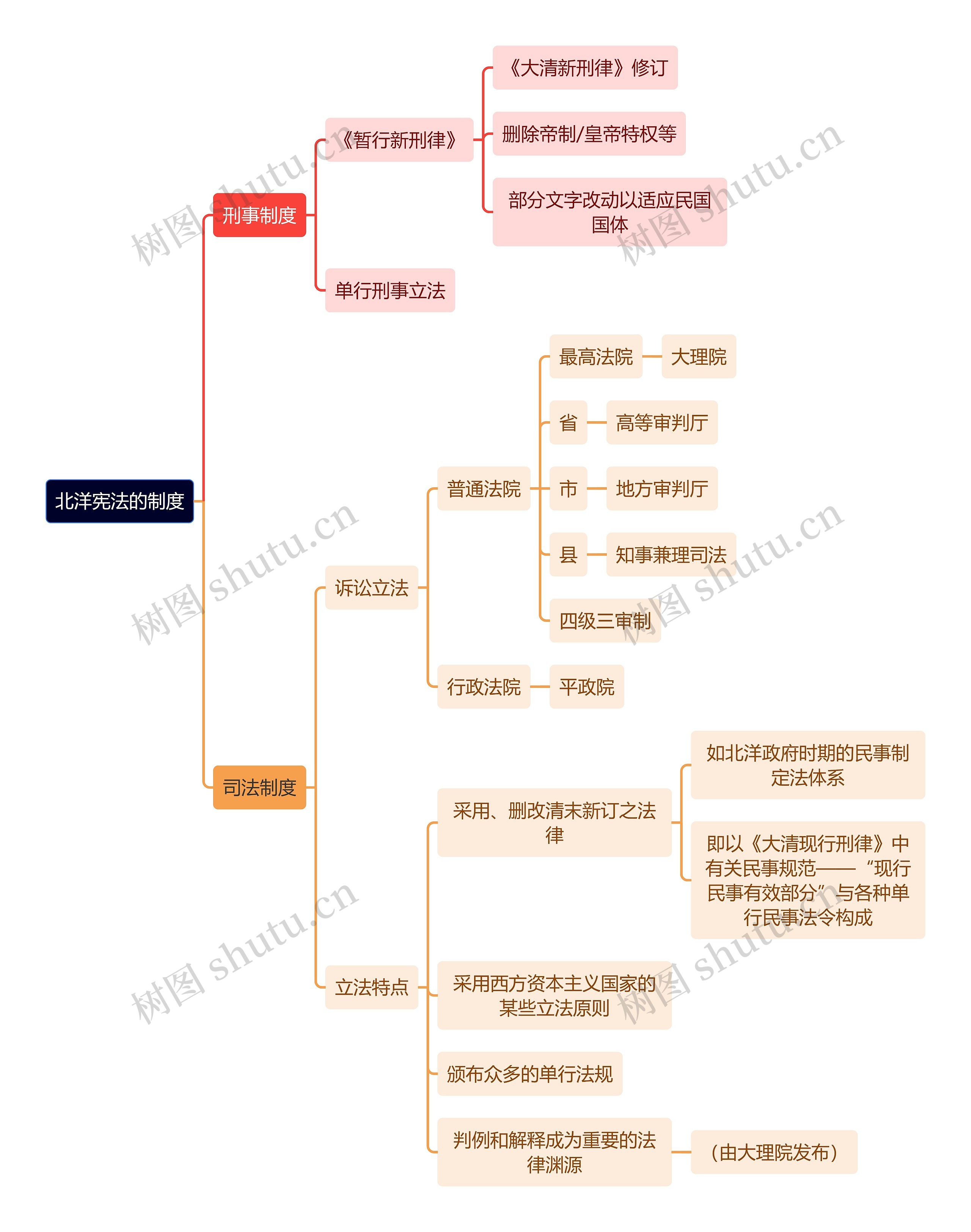 法学知识北洋宪法的制度思维导图