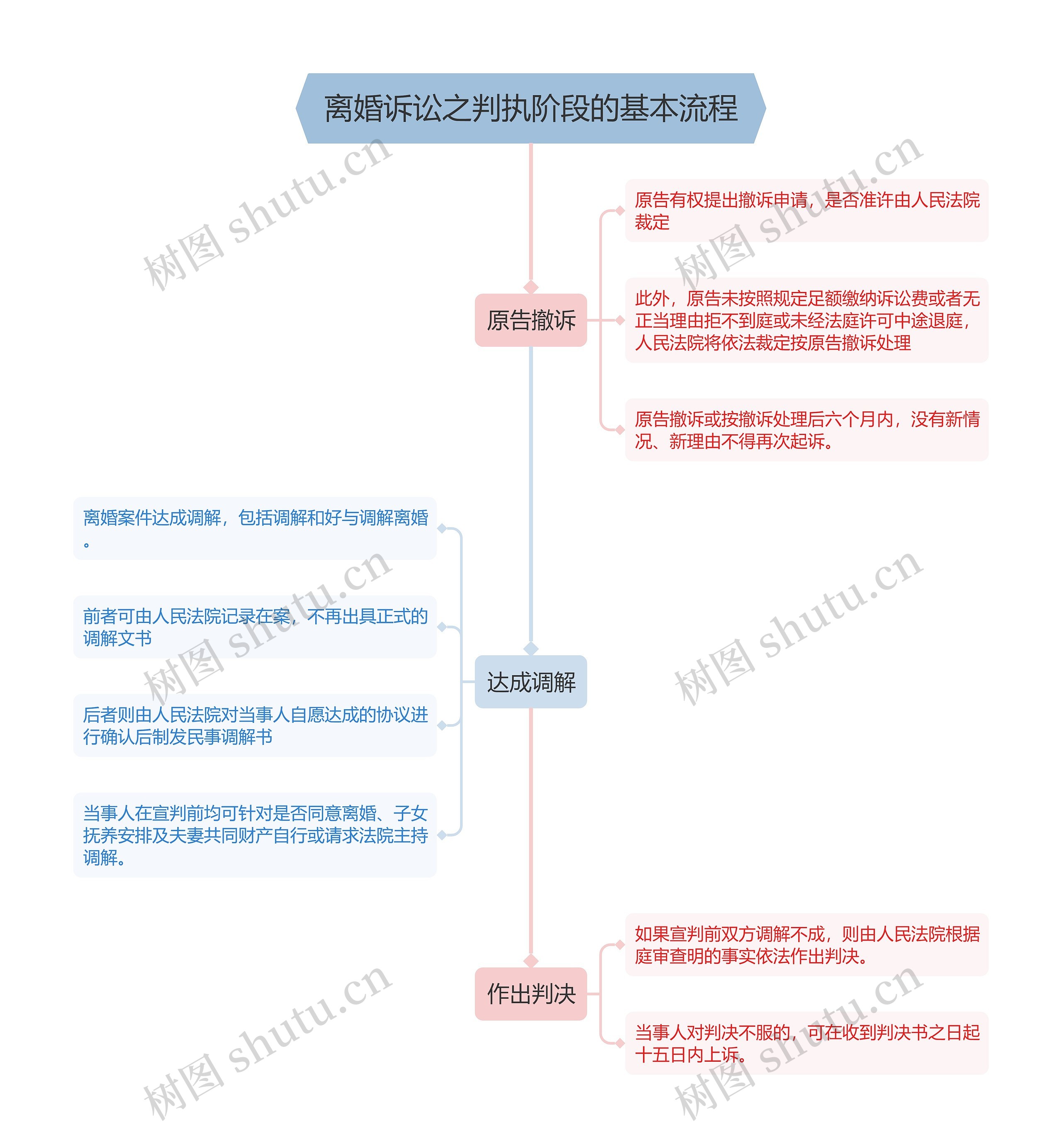 离婚诉讼之判执阶段的基本流程思维导图