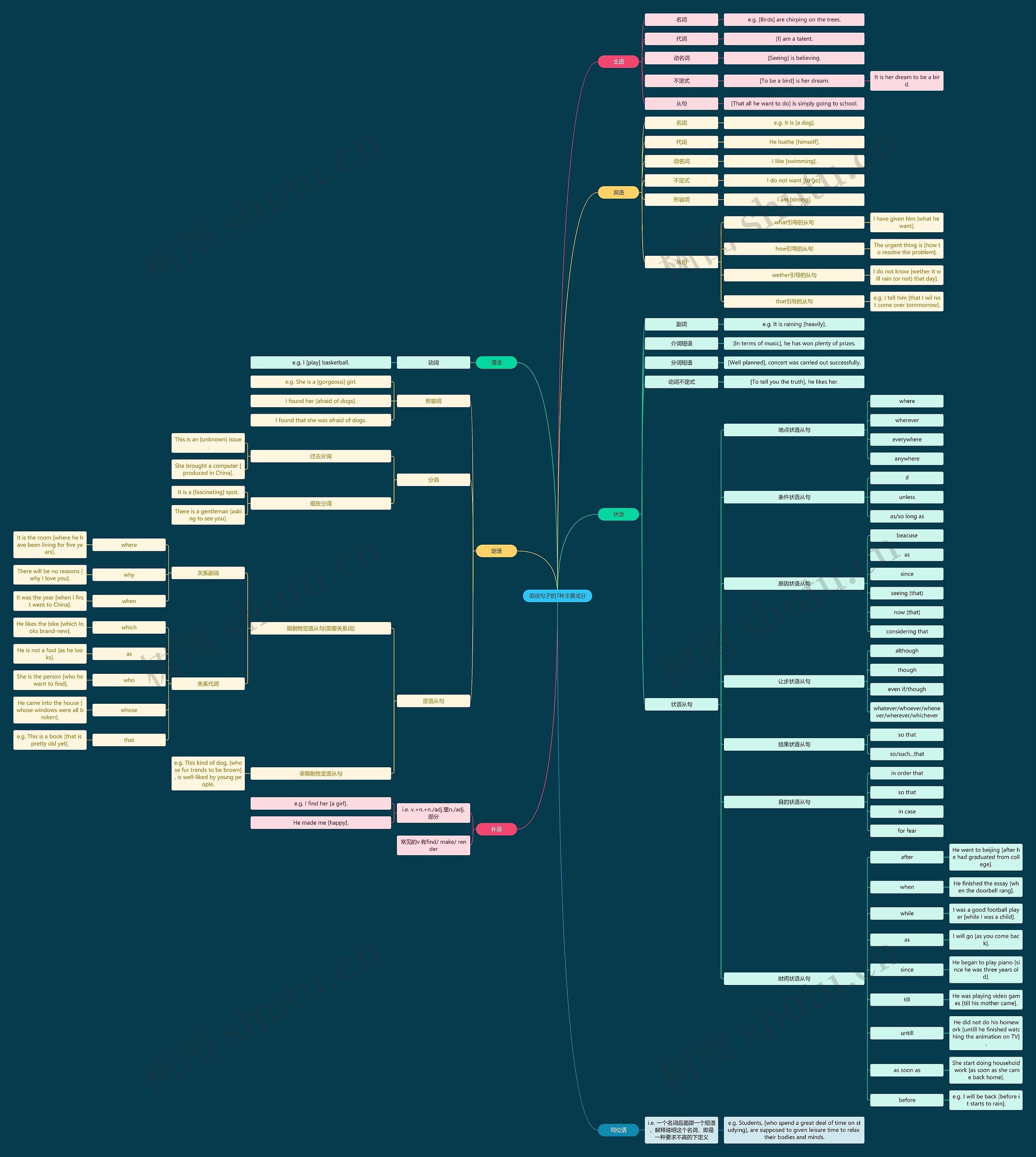 句子的7种成分思维导图