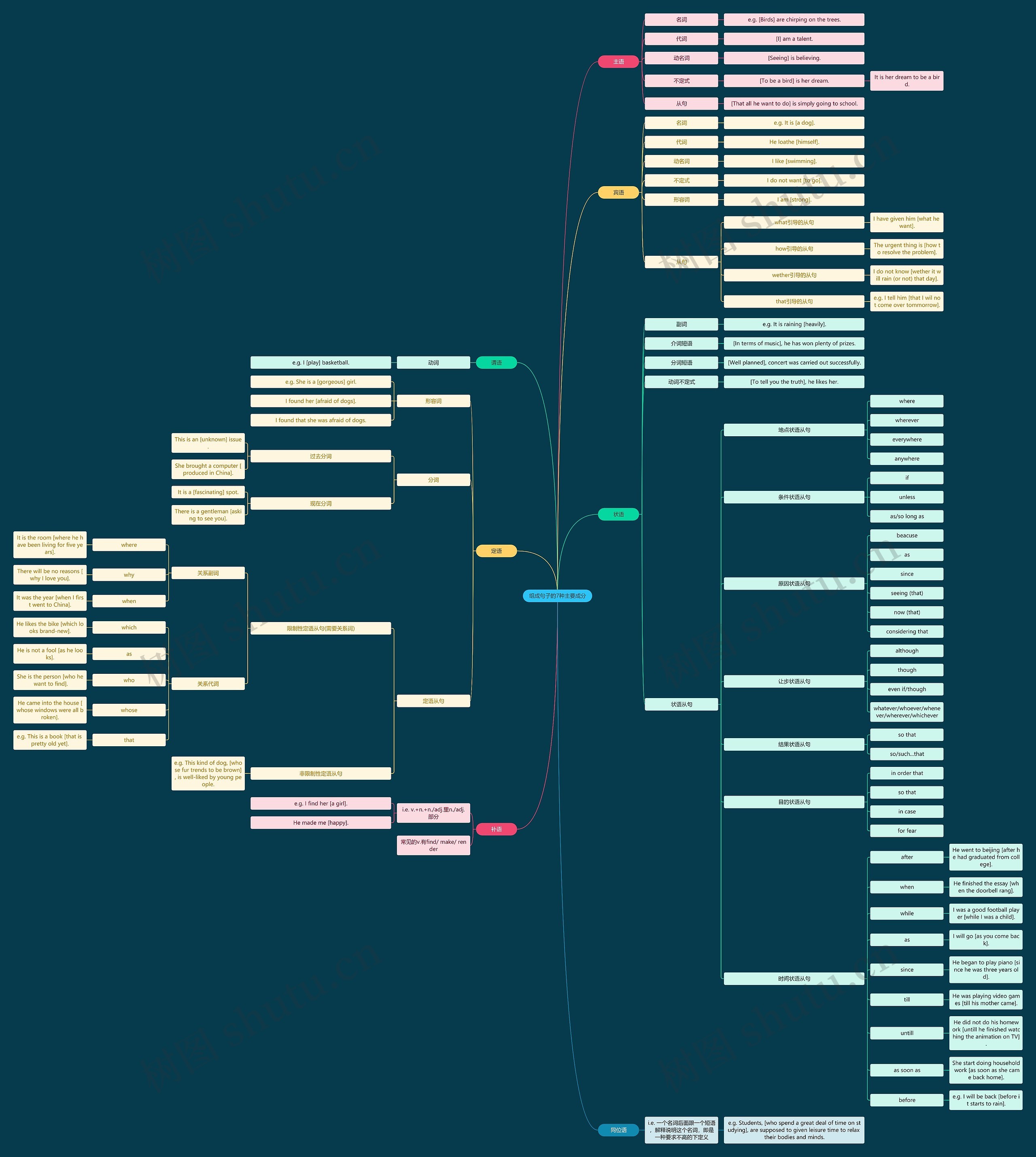 句子的7种成分思维导图高清图 句子的7种成分思维导图