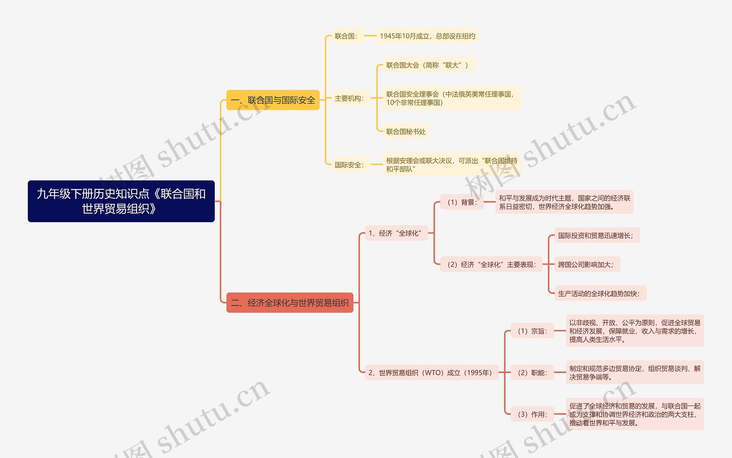 九年级下册历史知识点《联合国和世界贸易组织》思维导图