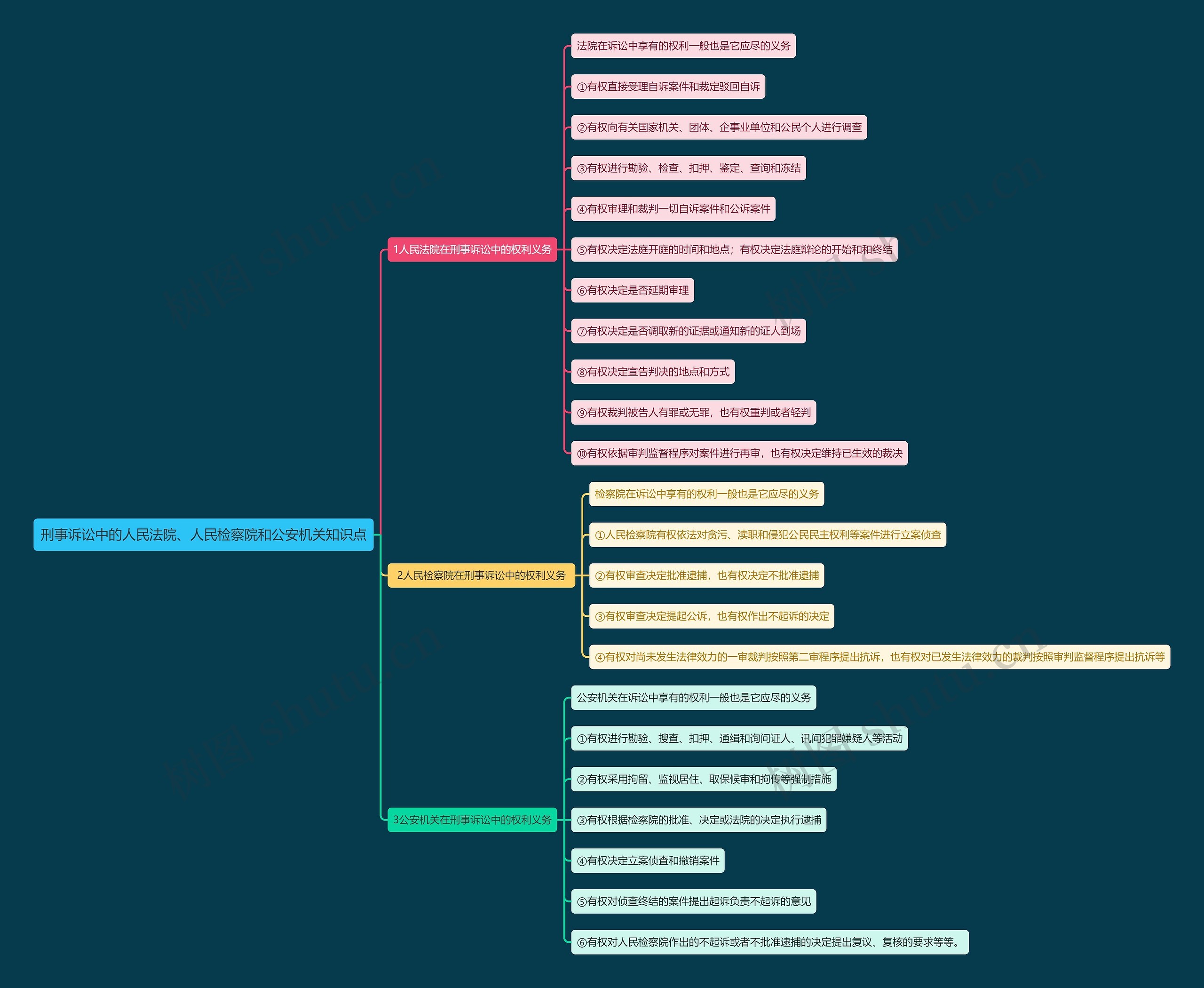 刑事诉讼中的人民法院、人民检察院和公安机关知识点思维导图