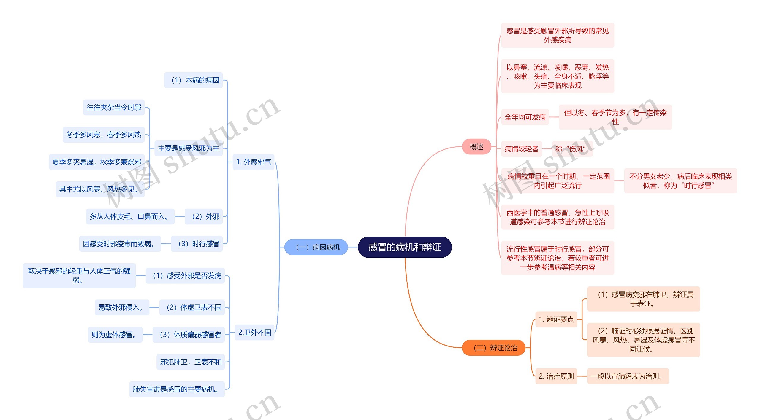 中医知识感冒的病机和辩证思维导图