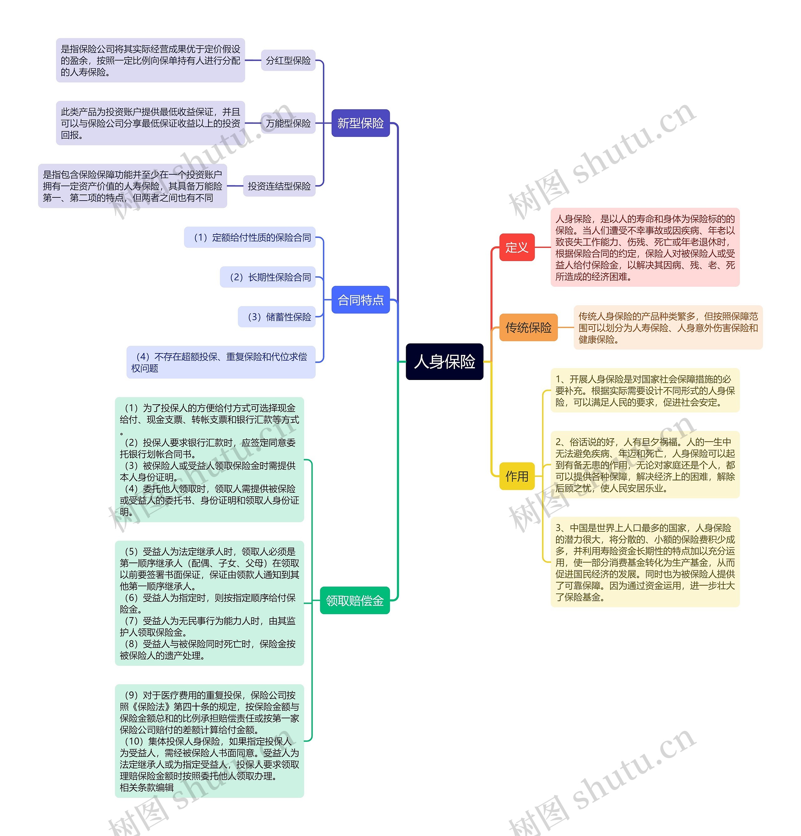 人身保险详细讲解思维导图