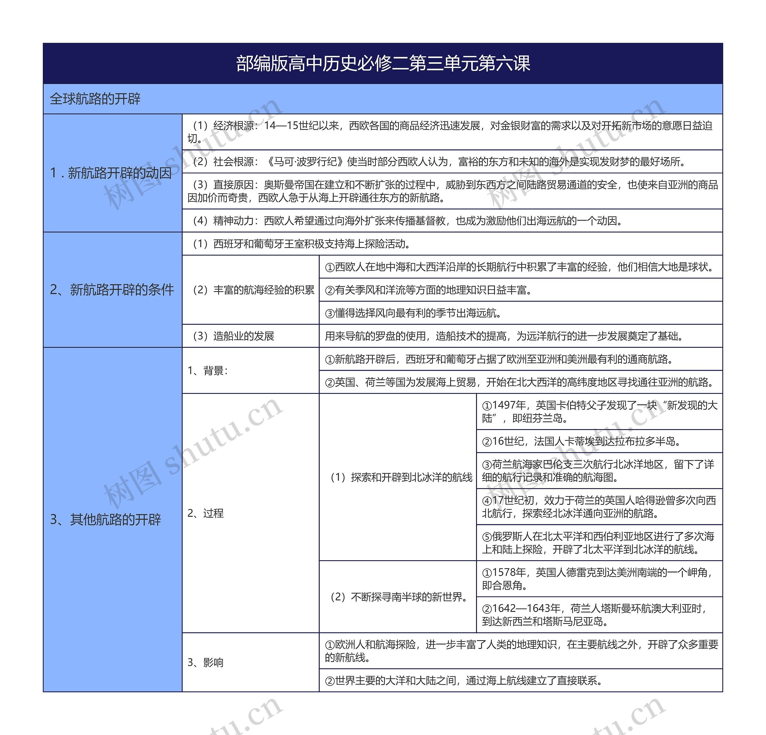 部编版高中历史必修二第三单元第六课思维导图