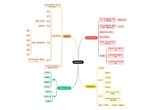 法学知识春秋战国法律思维导图