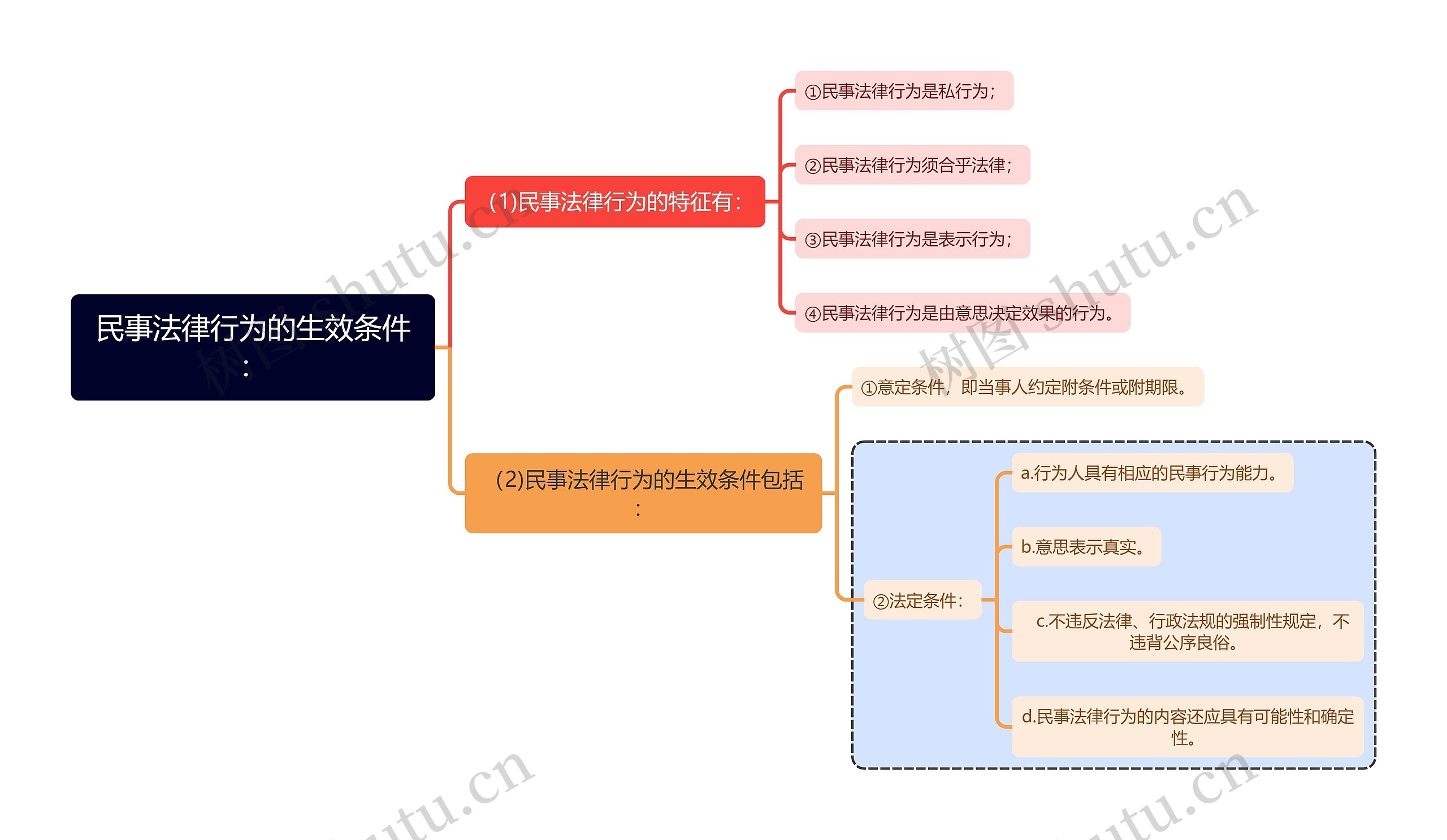 民法知识民事法律行为的生效条件思维导图