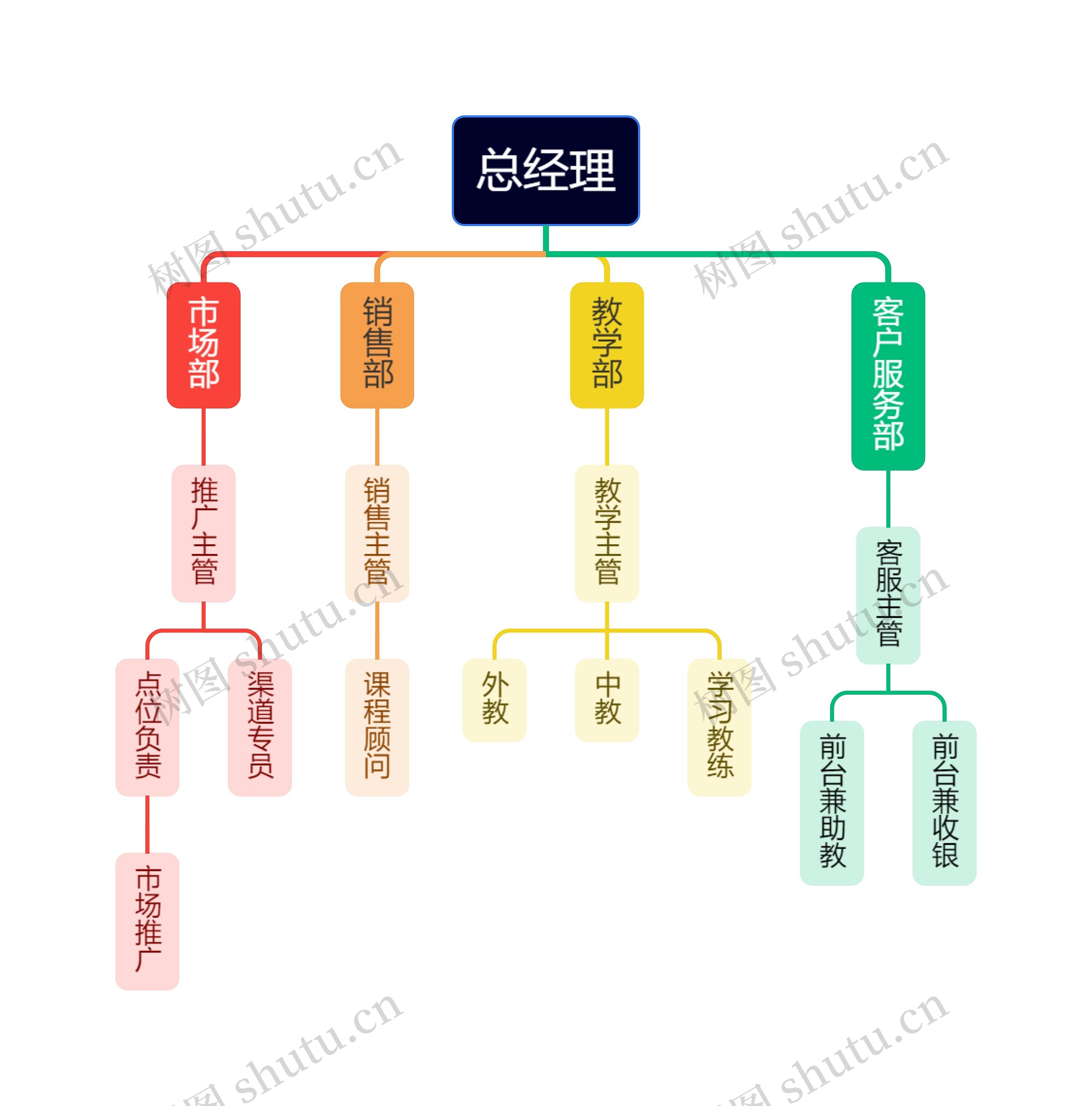 培训中心组织架构图