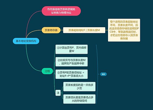 计算机知识基本地址变换机构思维导图