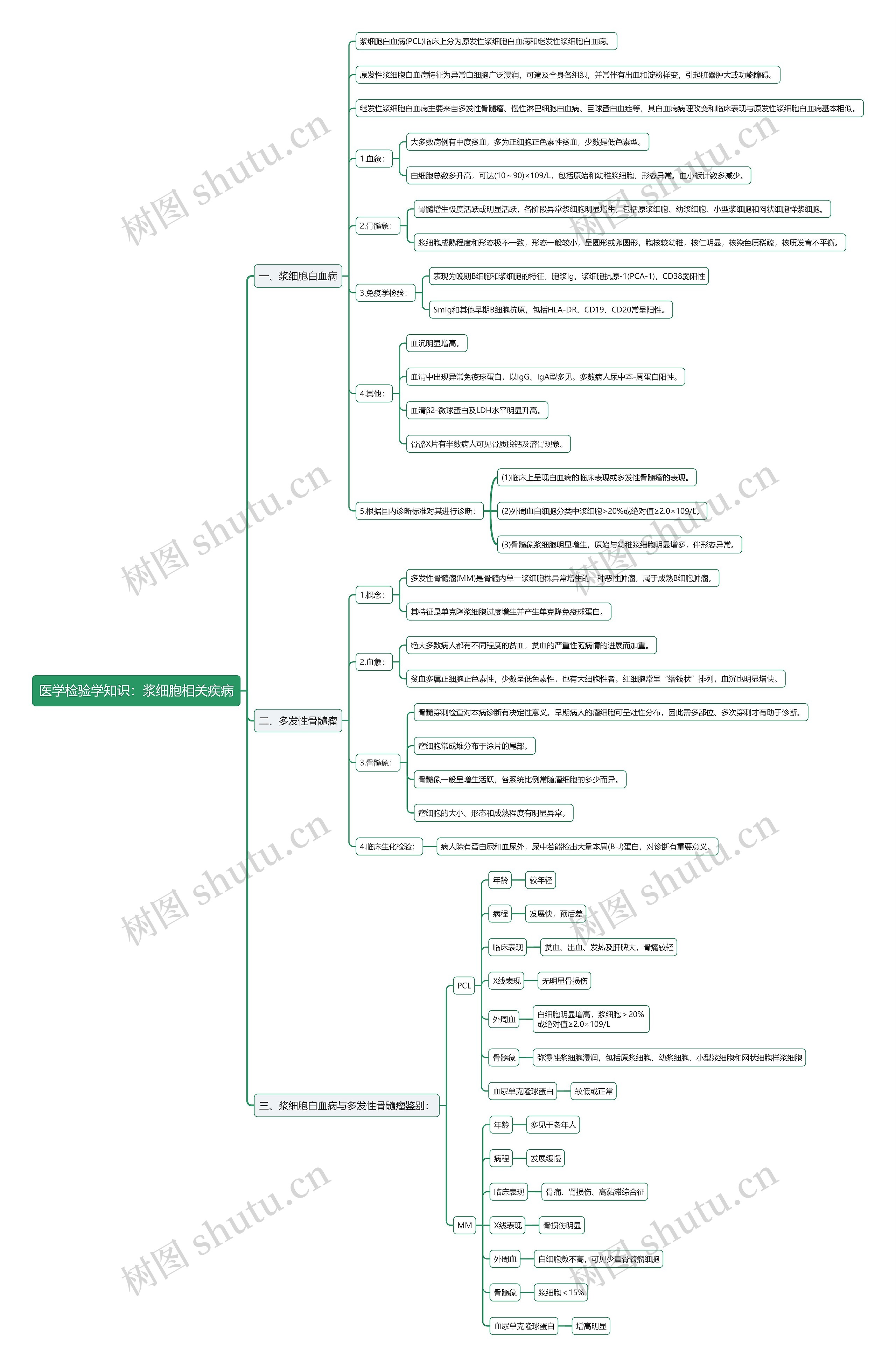 医学检验学知识：浆细胞相关疾病思维导图