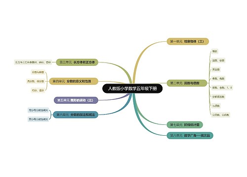 人教版小学数学五年级下册思维导图
