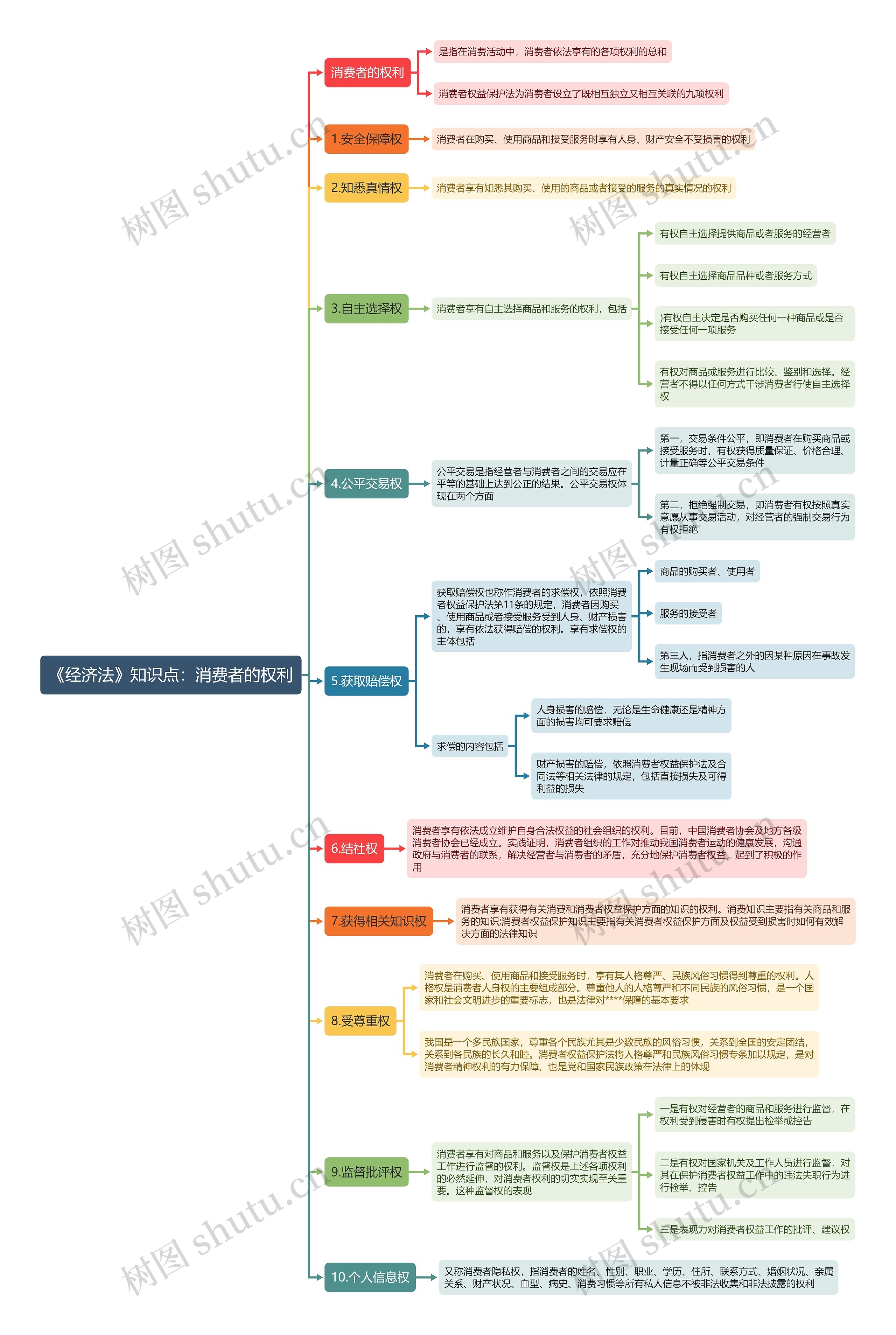 《经济法》知识点：消费者的权利