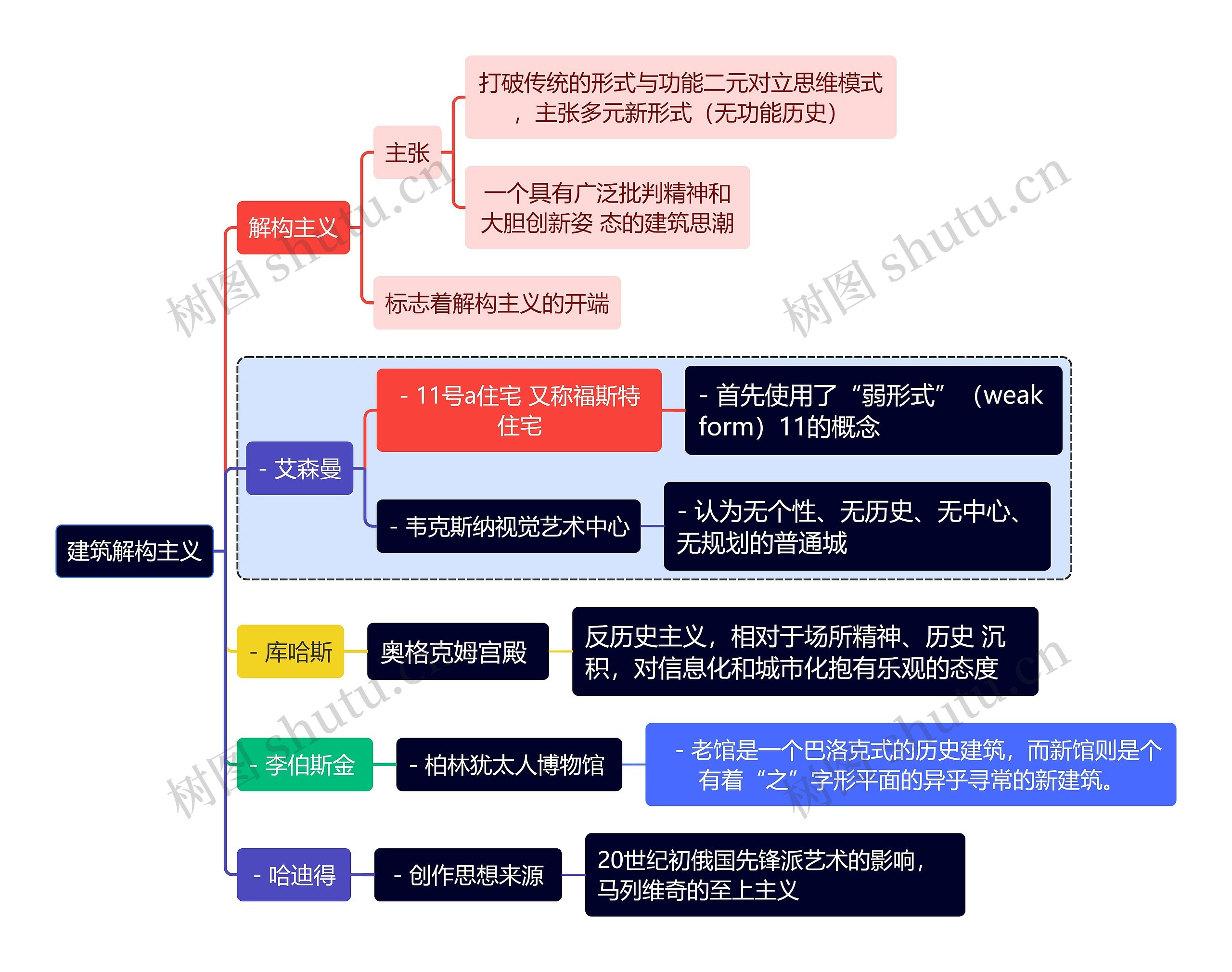 建筑学知识建筑解构主义思维导图高清图 建筑学知识建筑解构主义思维导图
