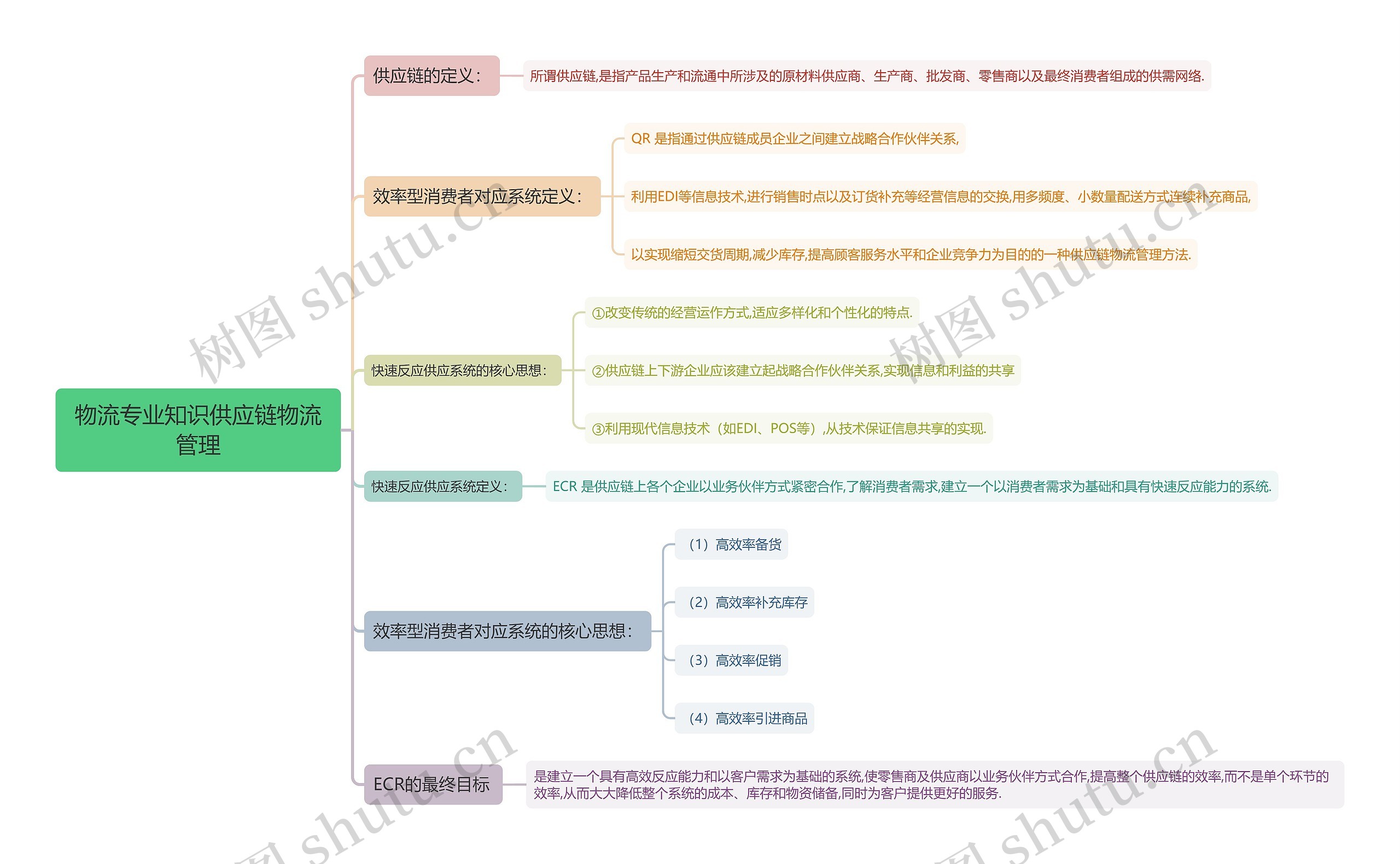 物流专业知识供应链物流管理思维导图