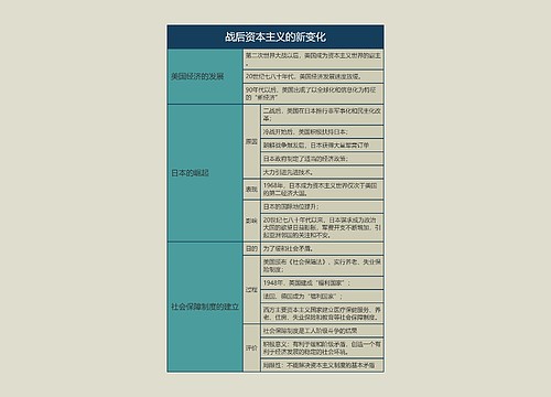 九年级历史下册战后资本主义的新变化思维导图