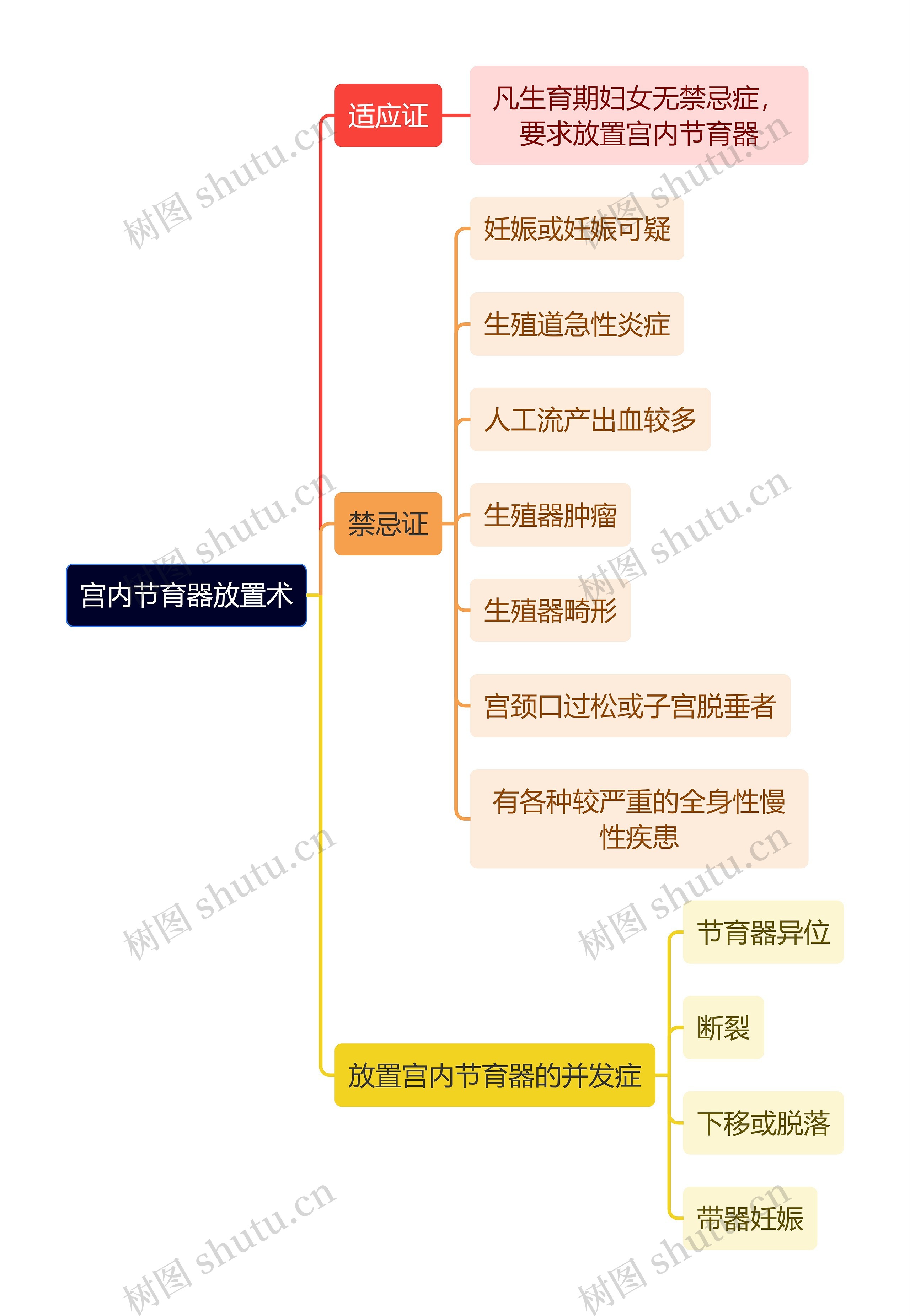 医学知识宫内节育器放置术思维导图