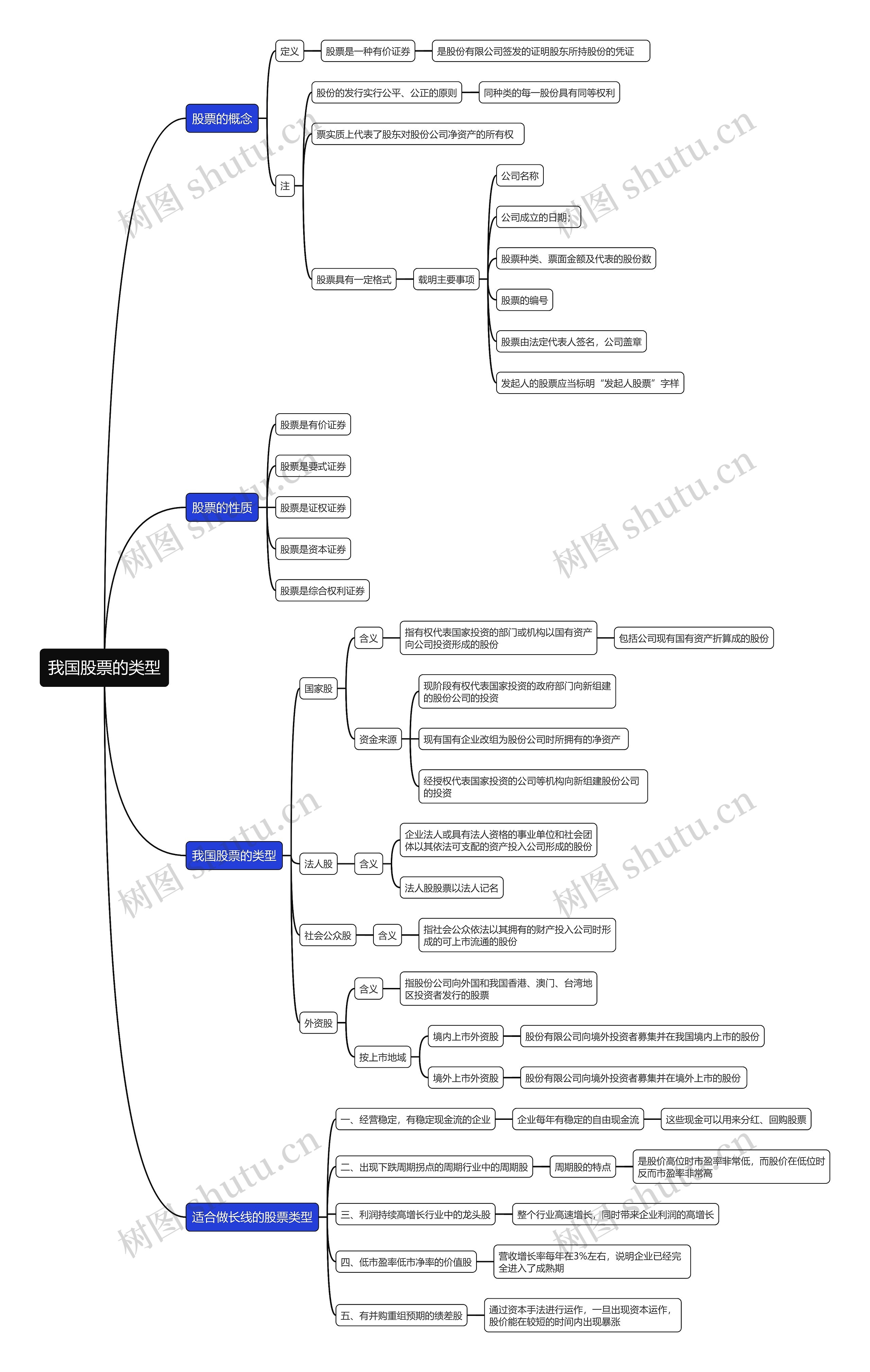 我国股票的类型思维导图