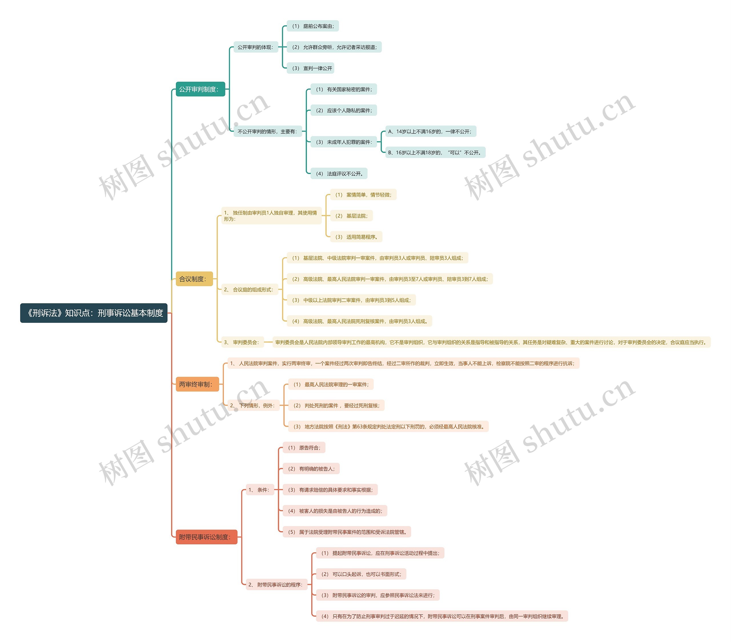 《刑诉法》知识点:刑事诉讼基本制度思维导图高清图 《刑诉法》知识点:刑事诉讼基本制度思维导图