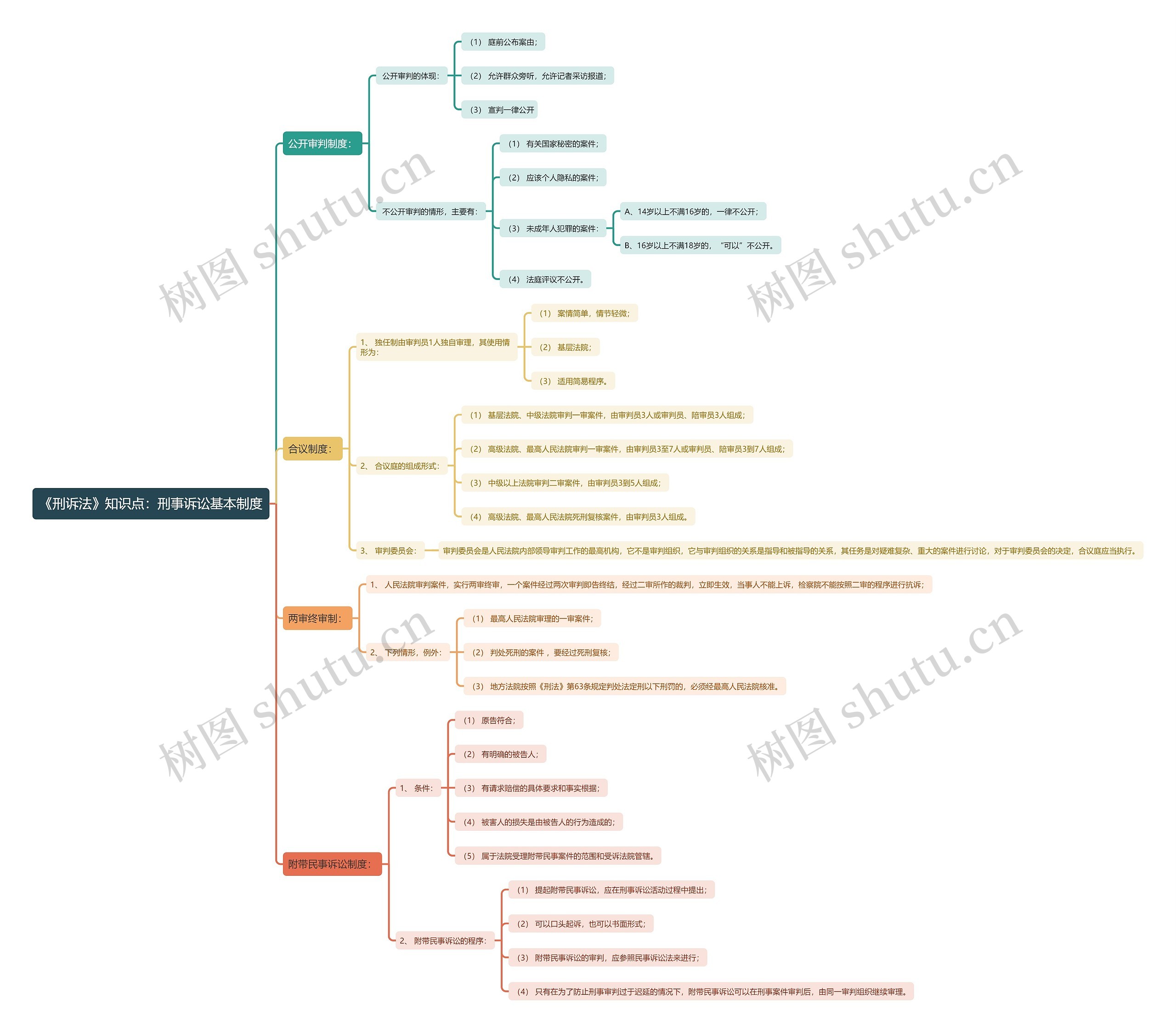 《刑诉法》知识点：刑事诉讼基本制度思维导图