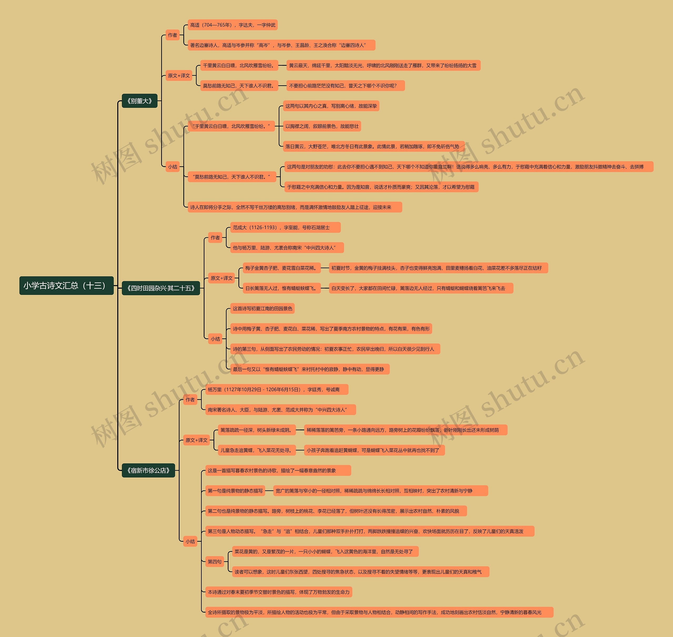 小学古诗文汇总（十三）思维导图