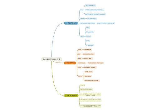 医学知识急性蜂窝织炎临床表现思维导图