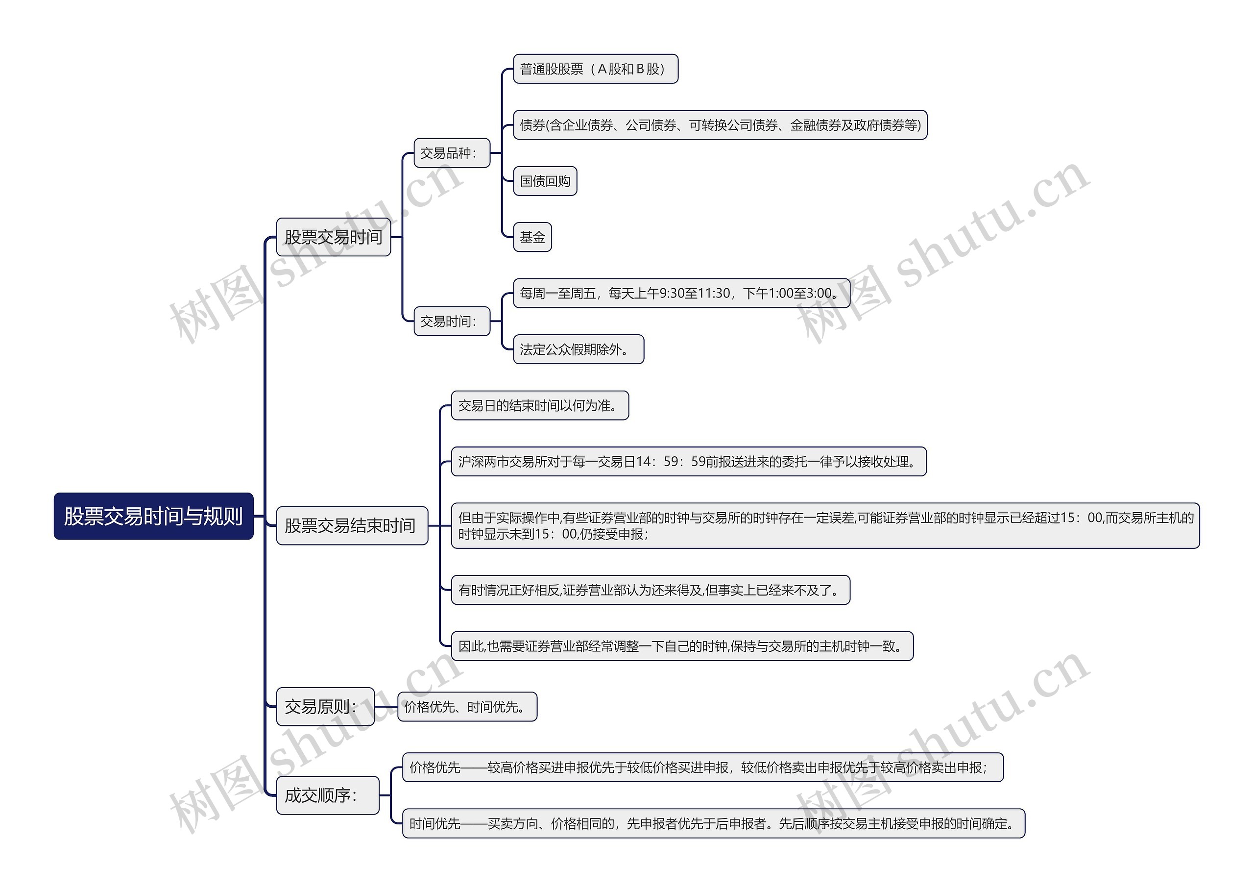 股票交易时间与规则思维导图