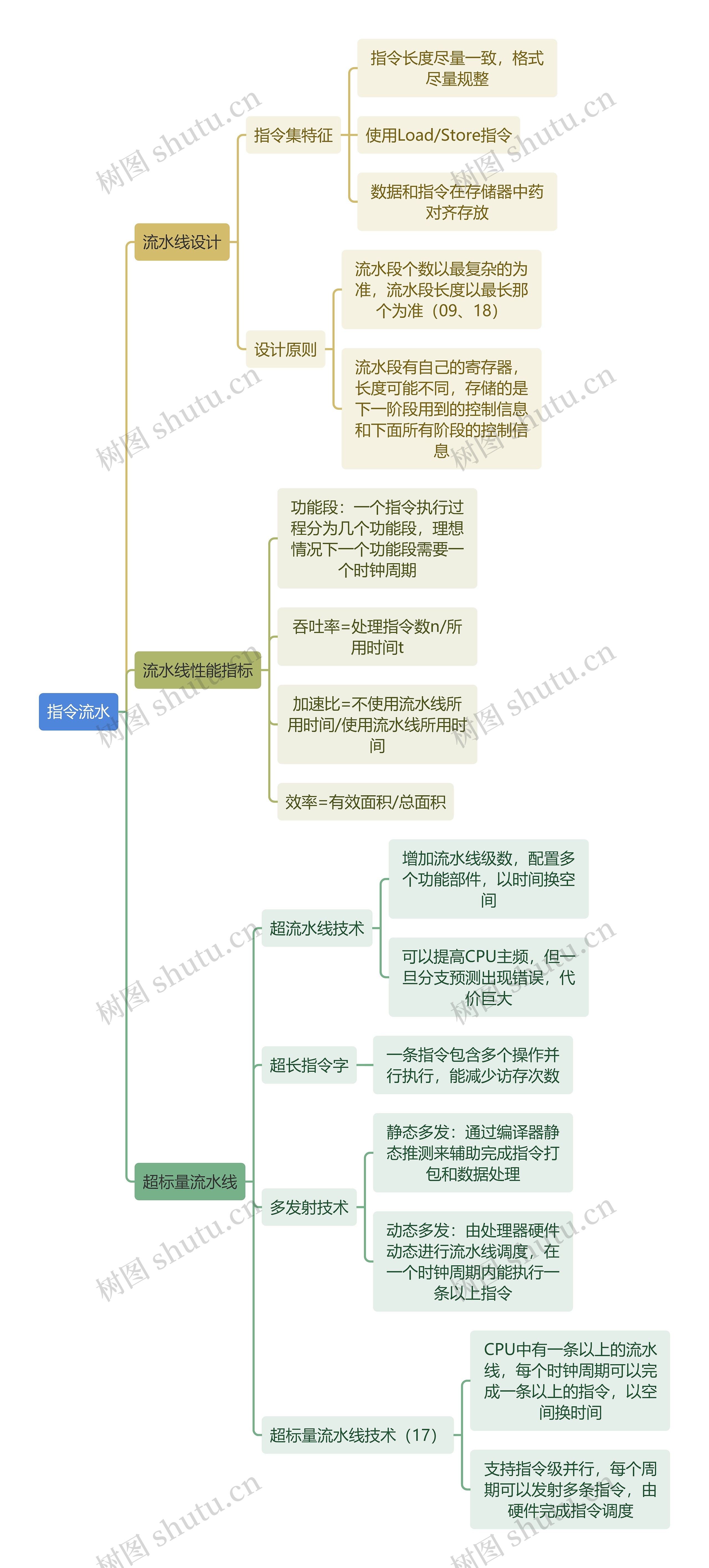 计算机知识指令流水思维导图