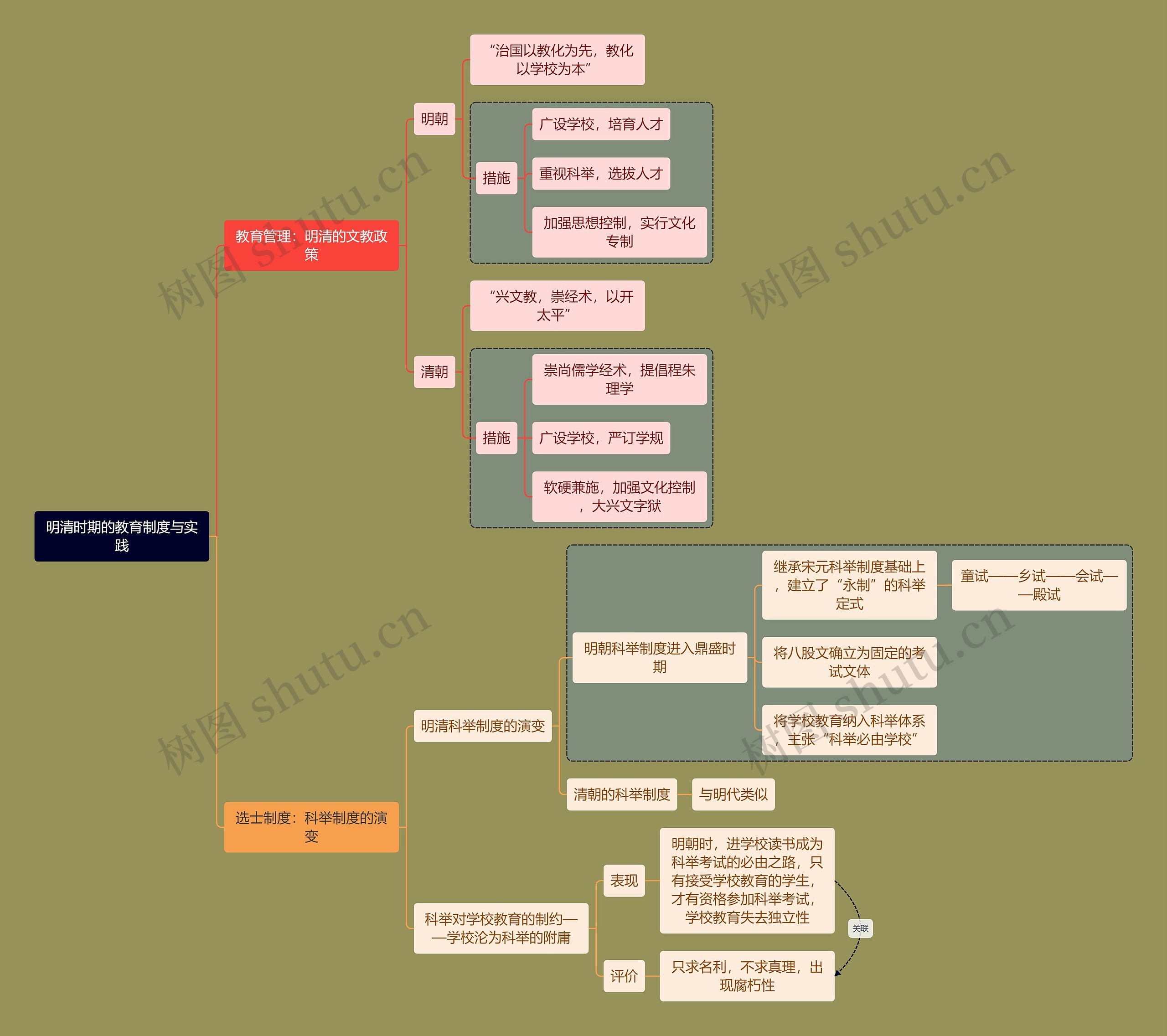教资考试明清时期知识点思维导图