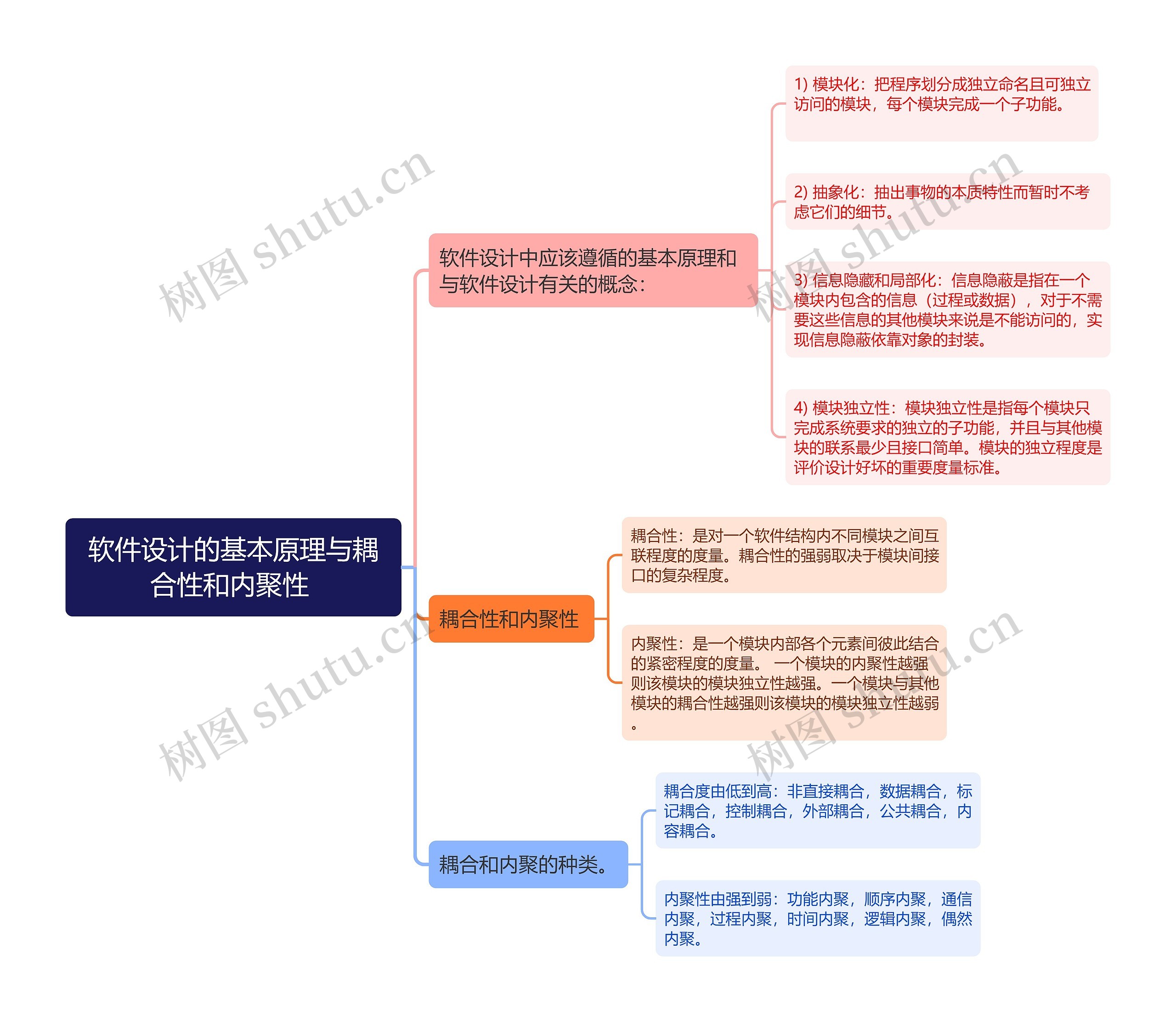 软件设计的基本原理与耦合性和内聚性思维导图