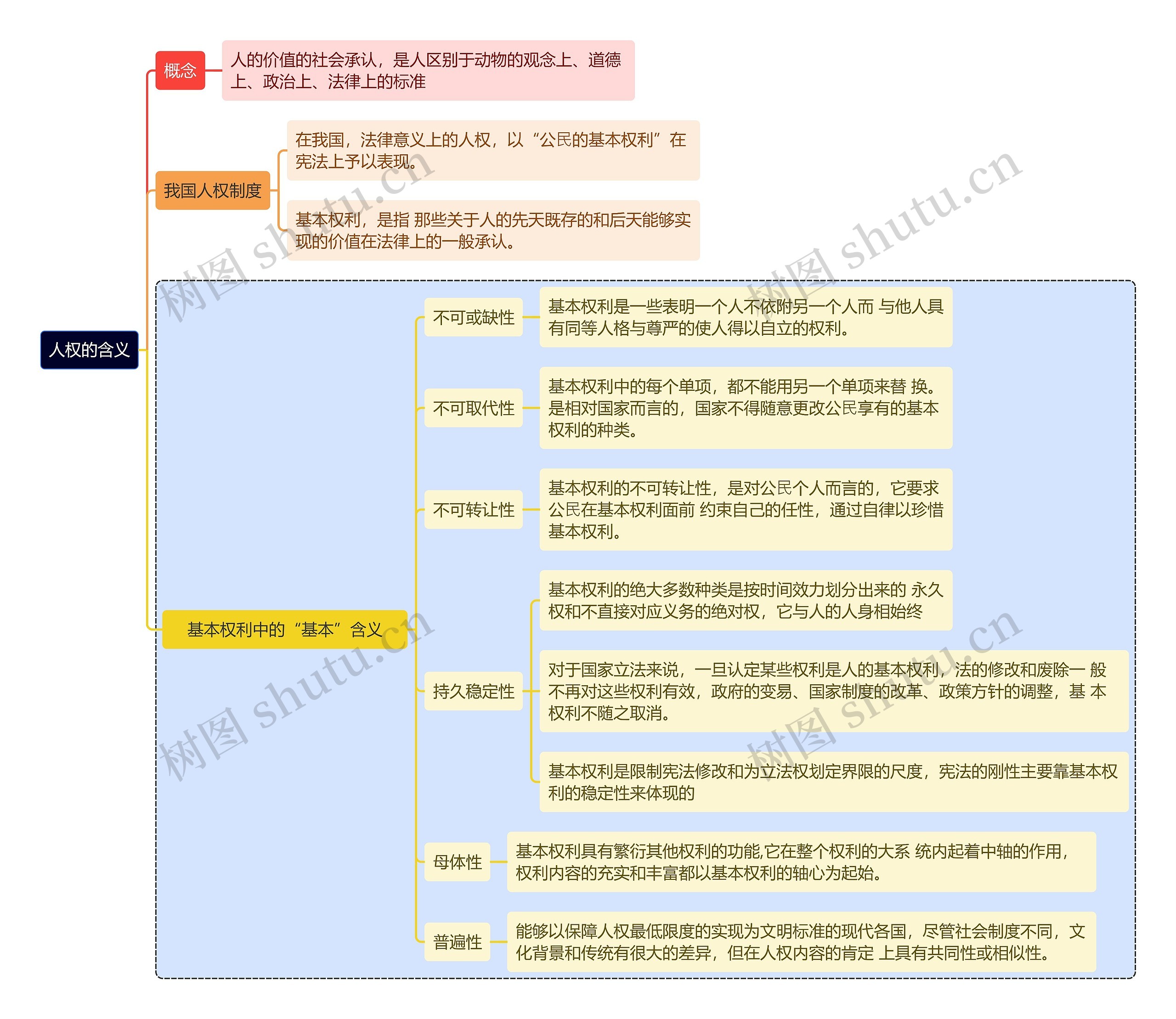 人权的含义思维导图