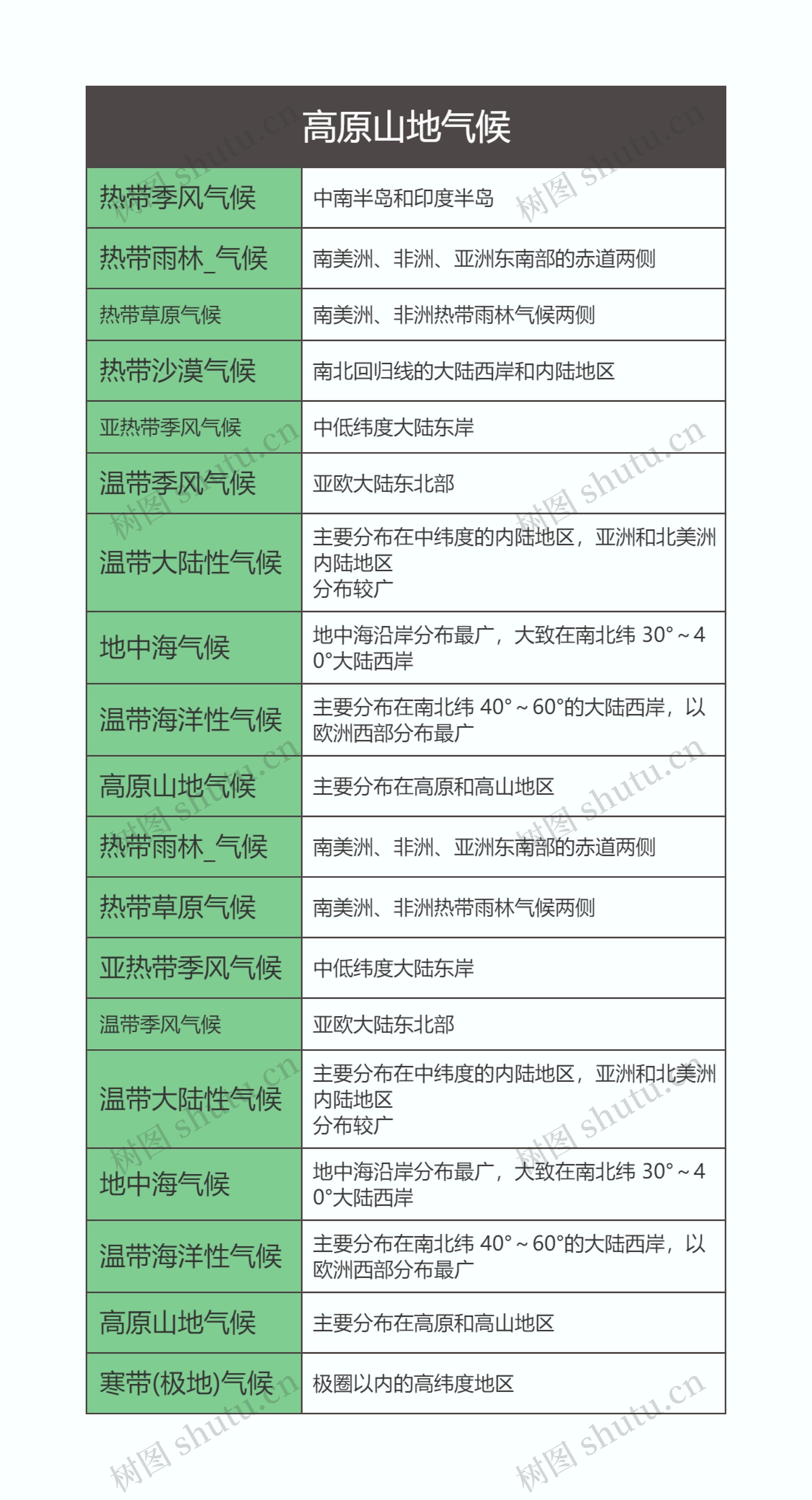 七年级地理上册高原山地气候思维导图