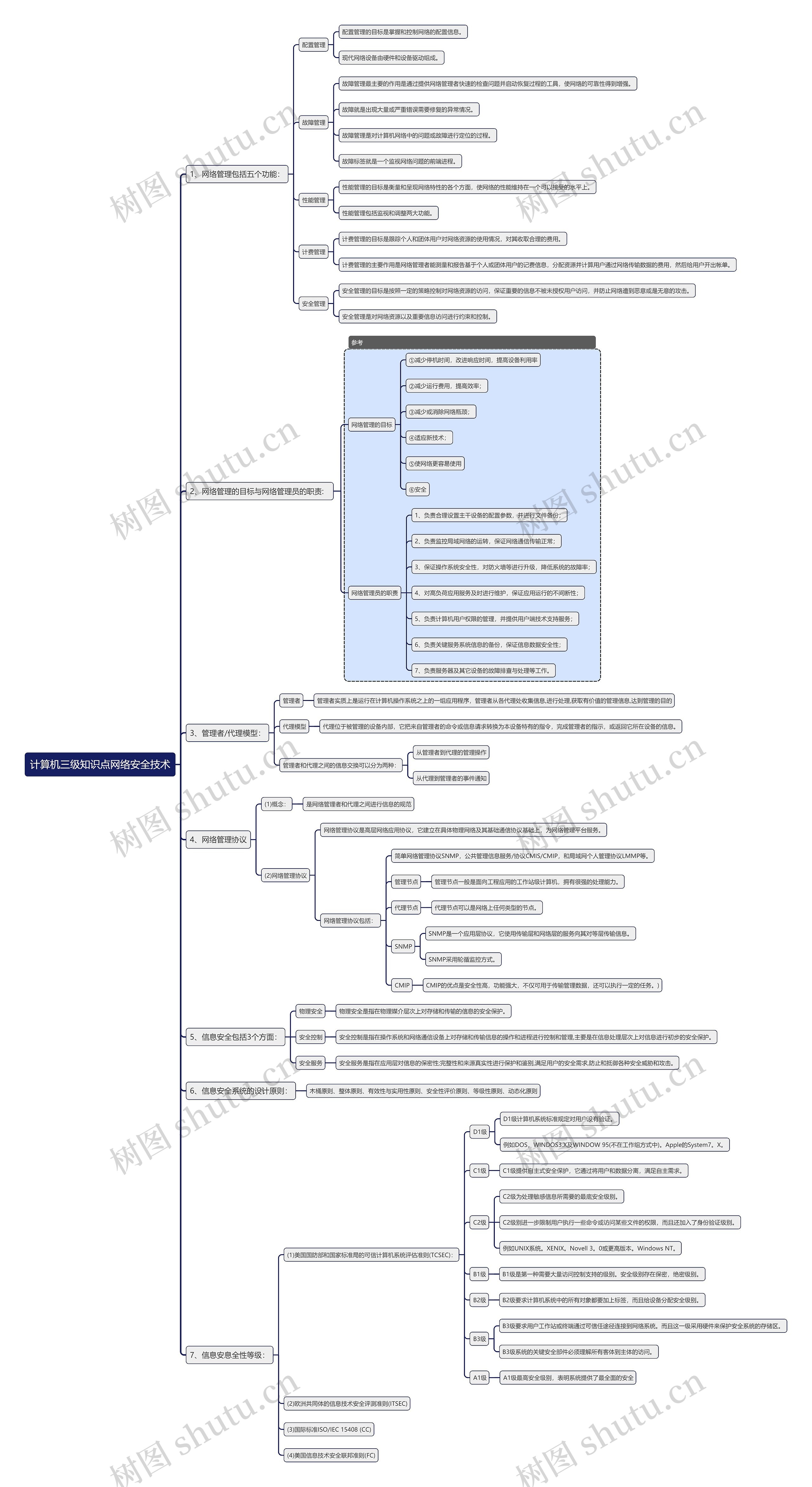 计算机三级知识点网络安全技术思维导图