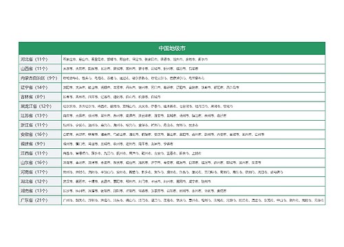 中国地级市思维导图