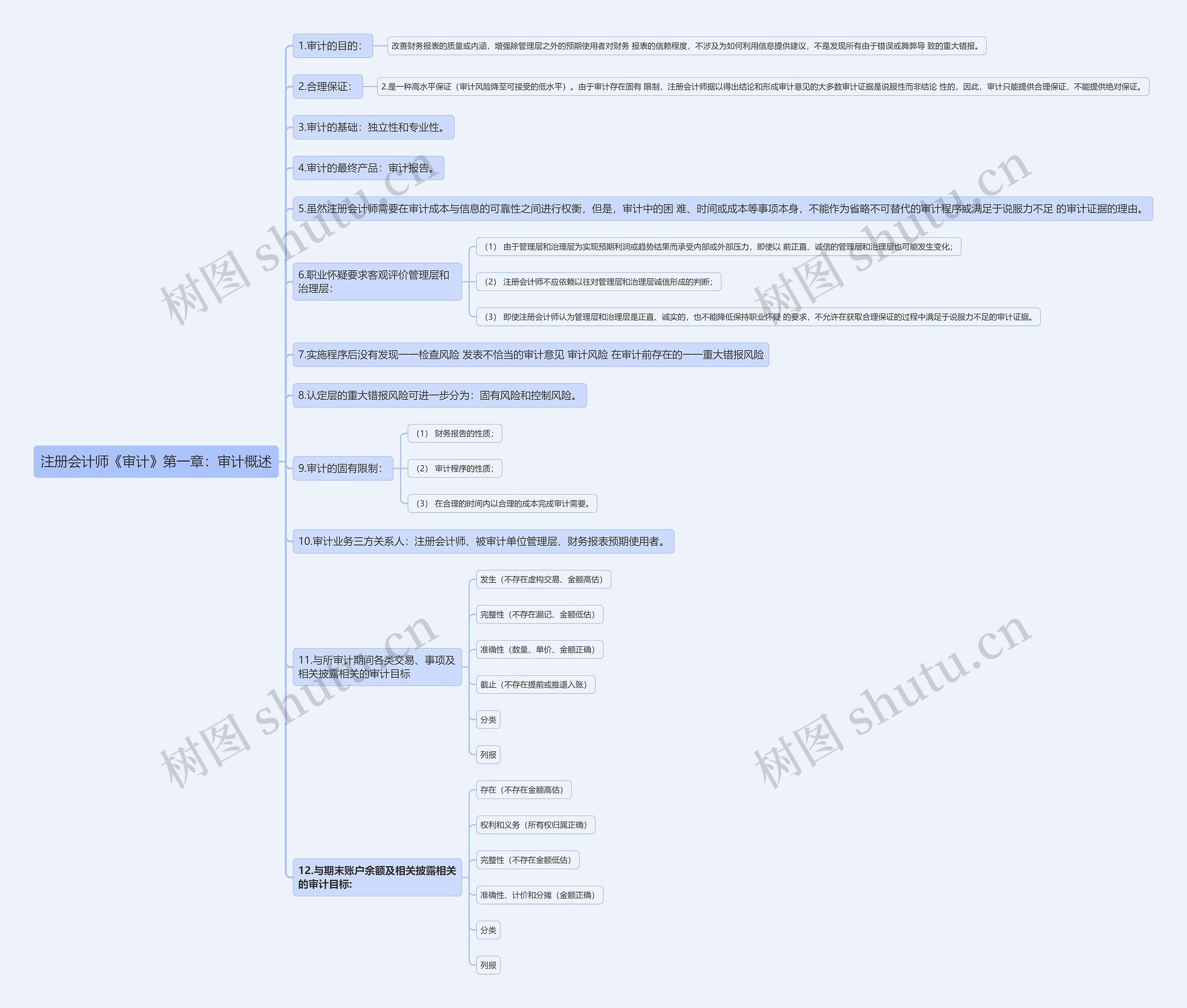 注册会计师《审计》第一章：审计概述思维导图