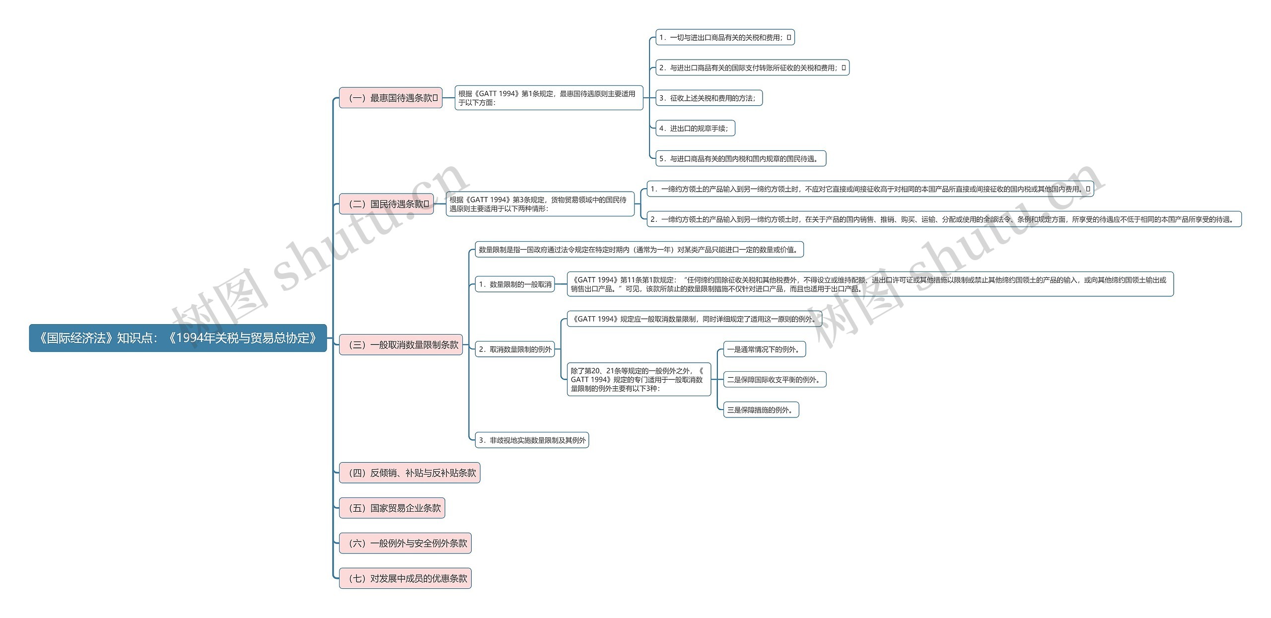 《国际经济法》知识点：《1994年关税与贸易总协定》思维导图