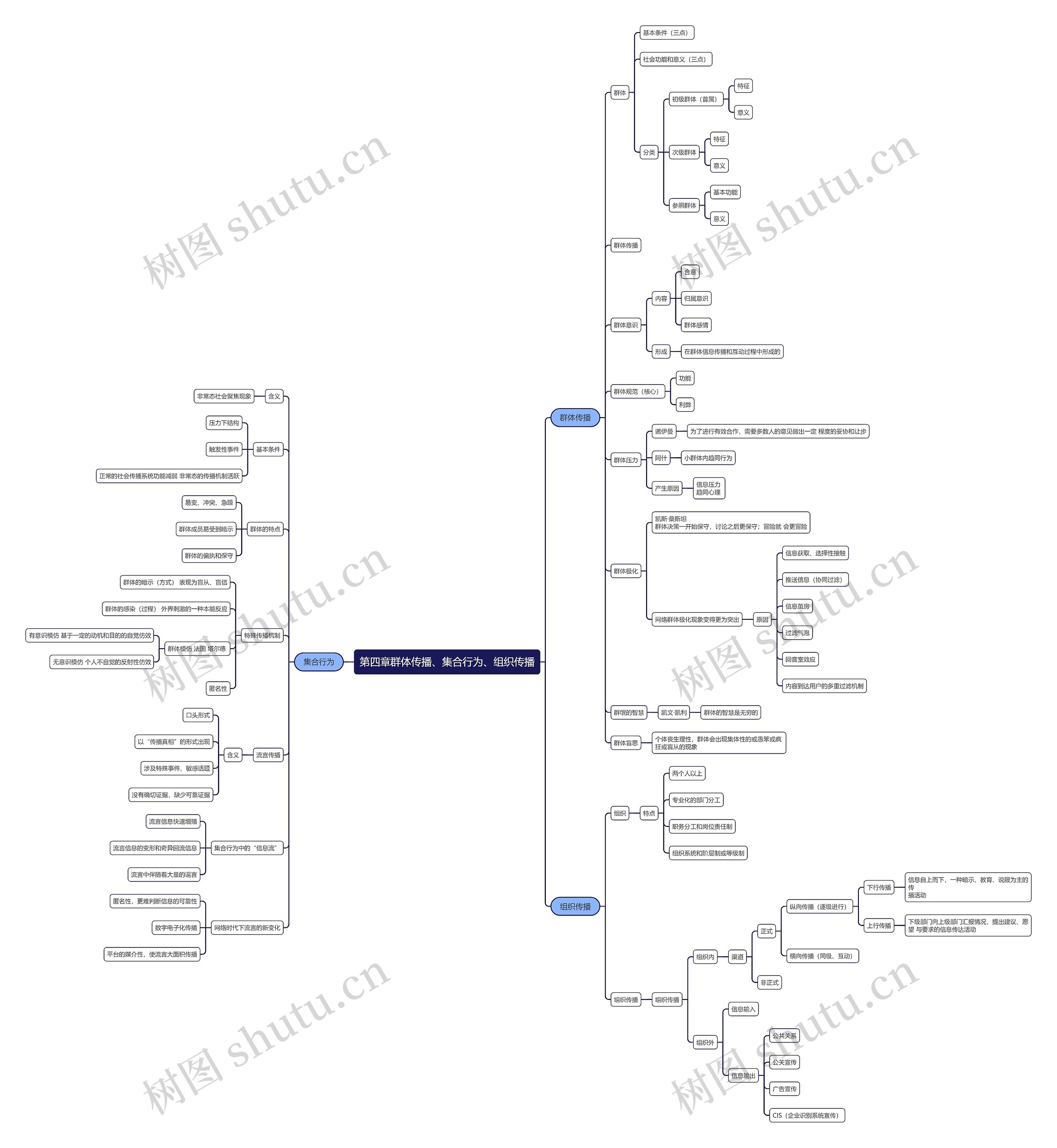 第四章群体传播、集合行为、组织传播思维导图
