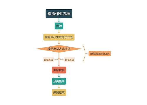 拣货作业流程思维导图