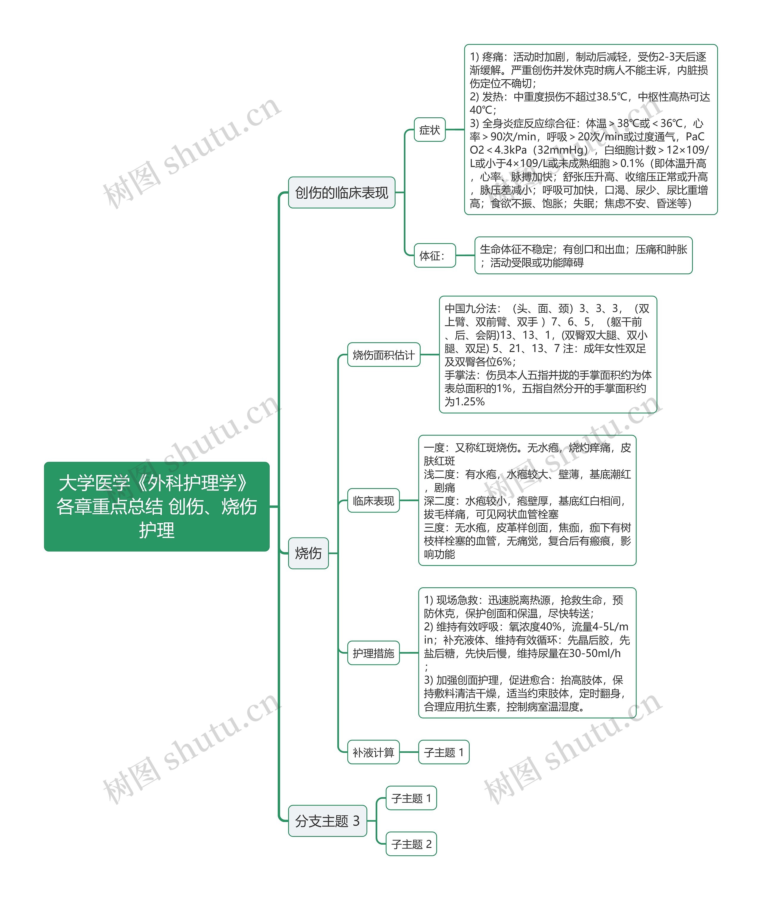 大学医学《外科护理学》各章重点总结 创伤、烧伤护理思维导图