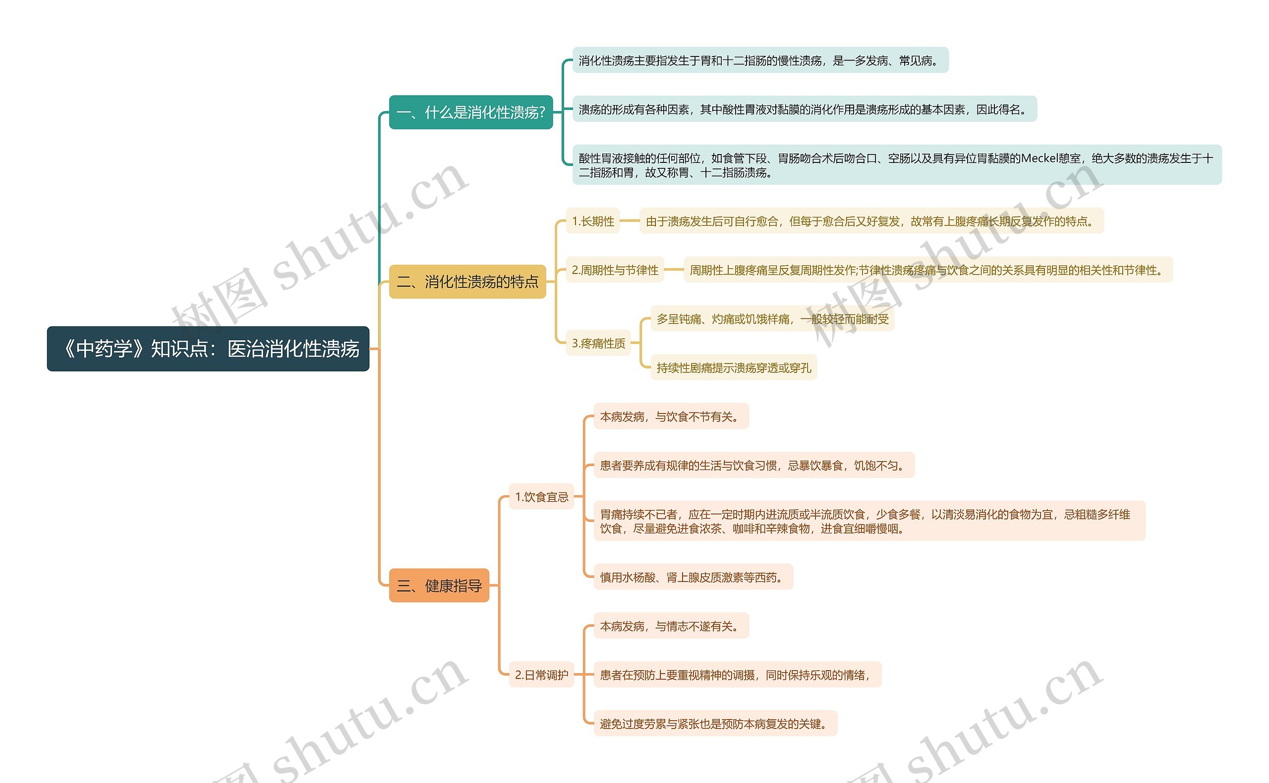 《中药学》知识点：医治消化性溃疡思维导图