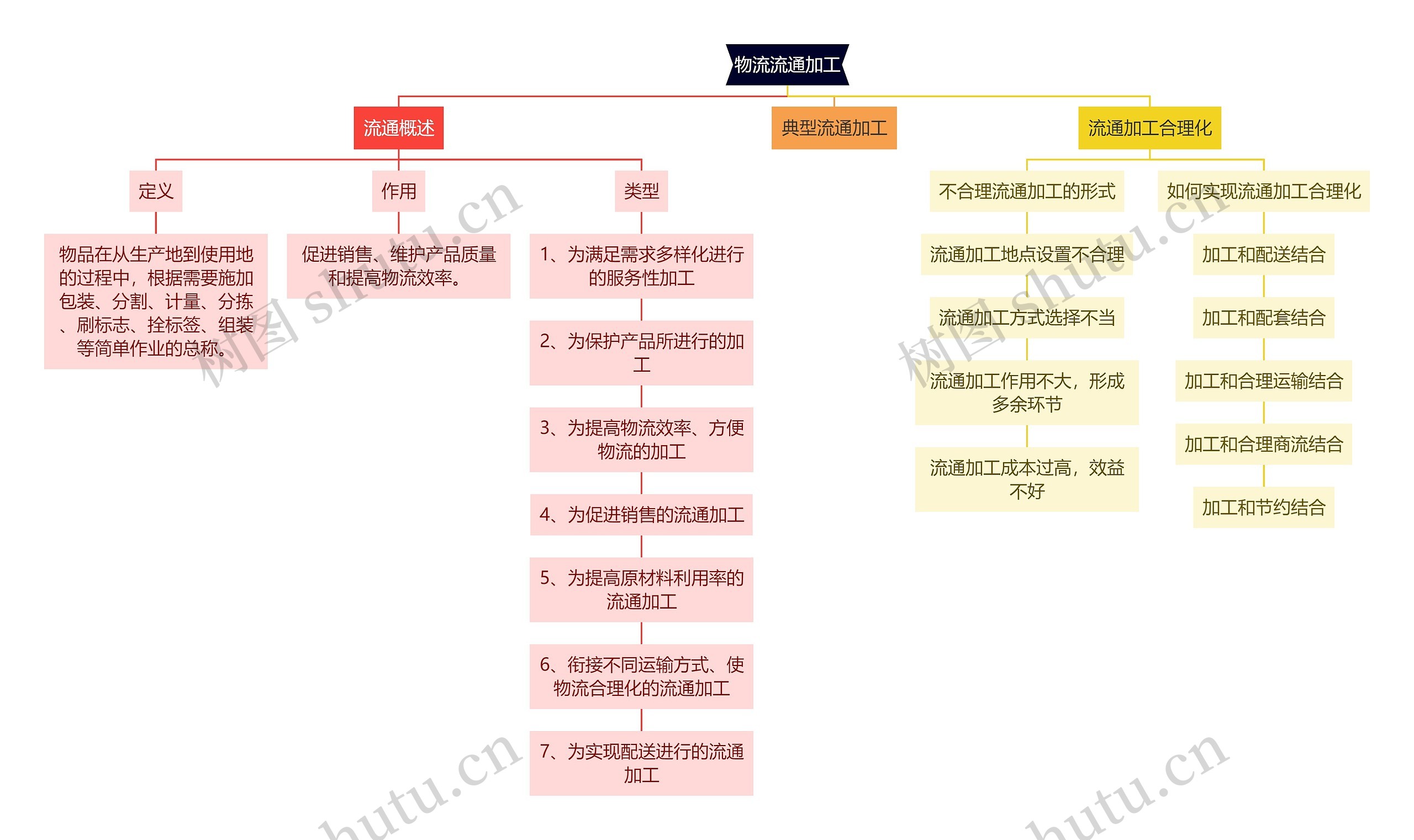 物流流通加工