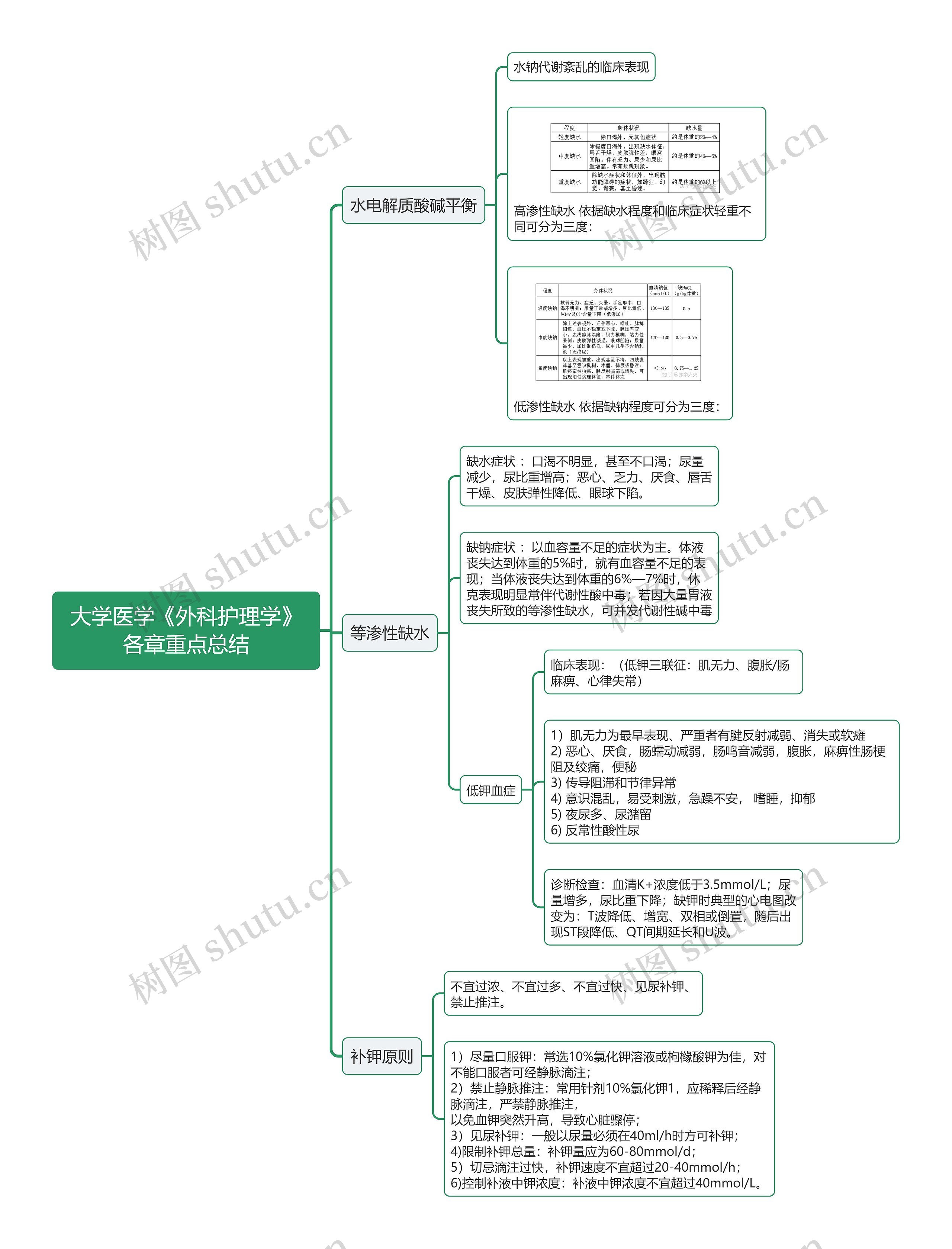 大学医学《外科护理学》各章重点总结水电解质酸碱平衡思维导图