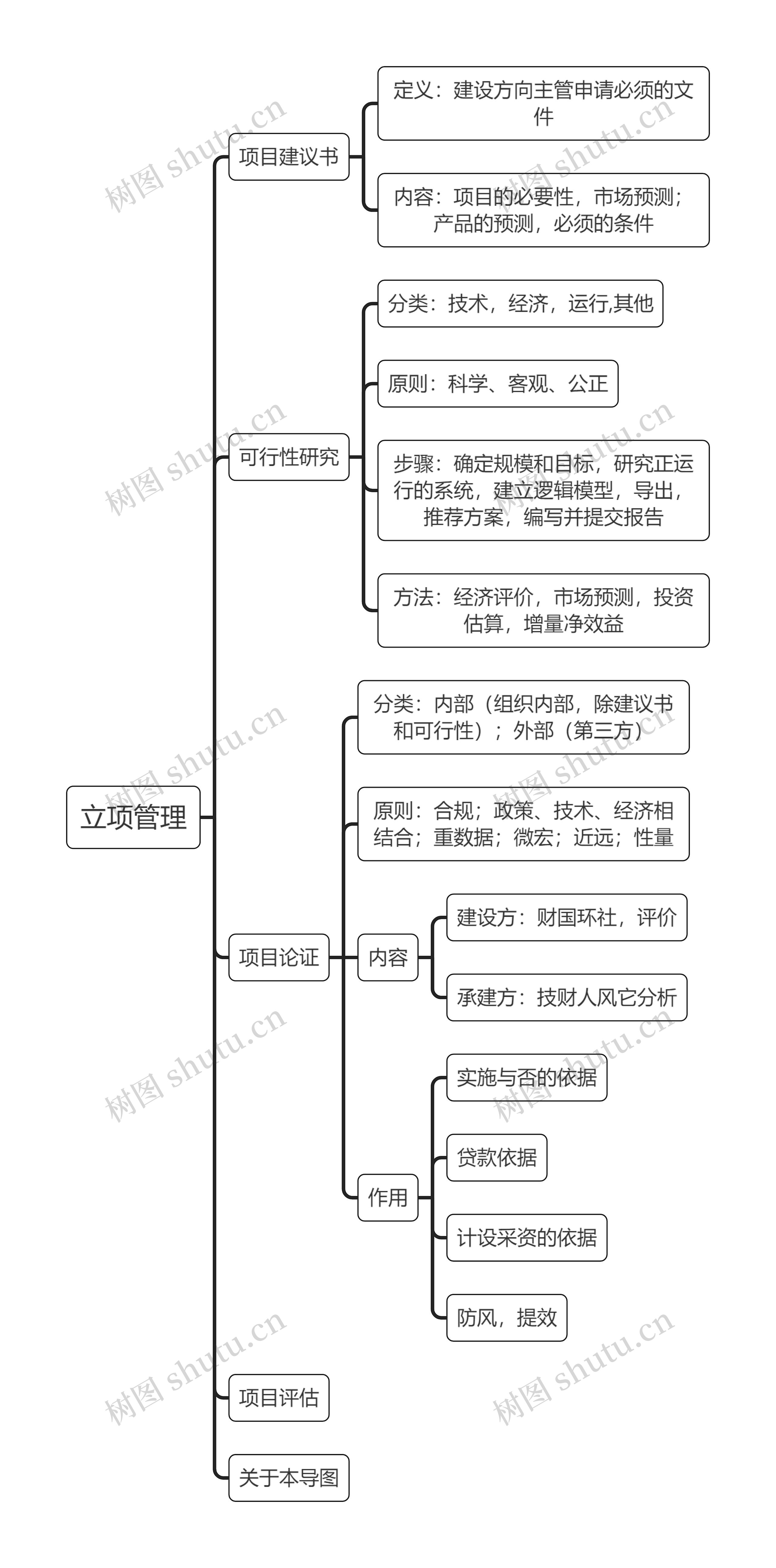 立项管理