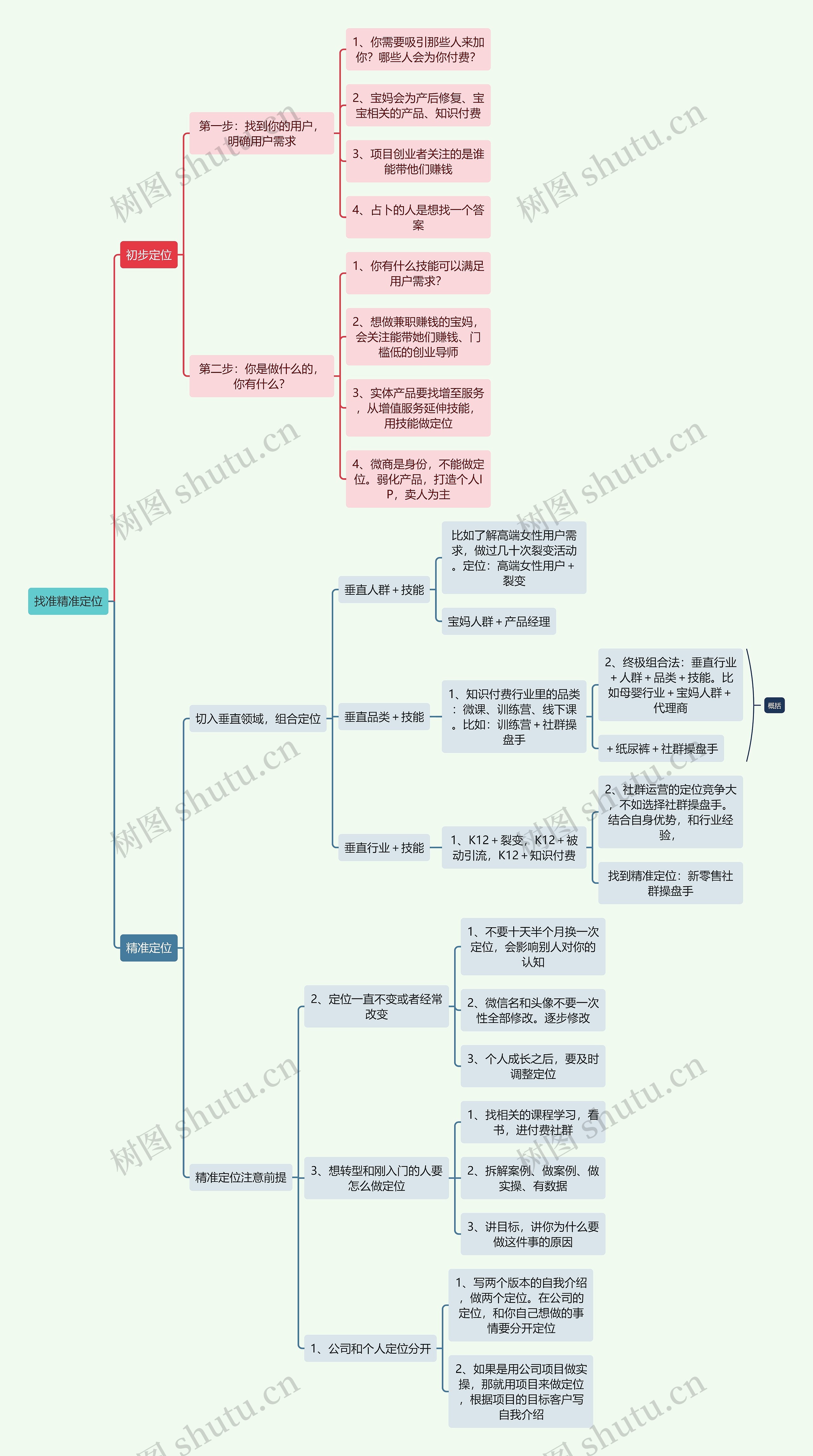 互联网找准精准定位思维导图