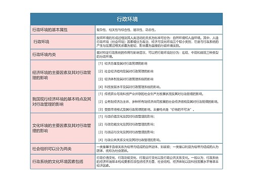 行政专业   行政环境思维导图